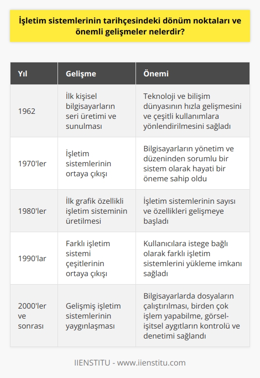 İşletim Sistemlerinin Tarihçesi ve Önemli Gelişmeler  İlk Kişisel Bilgisayarlar ve İşletim Sistemleri  1962 yılında seri üretilen ve sunulan ilk kişisel bilgisayarlarla, teknoloji ve bilişim dünyası hızla gelişti ve çeşitli kullanımlara yönlendirdi. Gelişen teknoloji sayesinde bilgisayarlar, farklı alanlarda etkin olarak kullanılmaya başlandı. İşletim sistemi olarak adlandırılan ve bilgisayarların yönetim ve düzeninden sorumlu bir sistem, bu gelişim sürecinde hayati bir öneme sahip oldu.  İşlevsel Özellikler ve Kullanım Alanları  İşletim sistemi, bilgisayar üzerinde etkinlikleri ve donanımları düzenlemekle kalmayıp, ana kart, hard disk, ram bellek gibi dahili ve harici donanımların çalıştırılması için de gereklidir. Bugün sadece bilgisayarlarla sınırlı olmayan bu sistemler, telefon ve beyaz eşya gibi farklı alanlardaki cihazlarda da kullanılmaktadır. İşletim sistemi sayesinde, bilgisayar ve diğer cihazların performansı artar ve kullanım kolaylığı sağlanır.  İşletim Sistemlerinin Gelişimi ve Çeşitleri  İlk grafik özellikli işletim sistemi üretildiğinden beri, işletim sistemlerinin sayısı ve özellikleri gelişmiştir. Farklı işletim yazılım çeşitleri, temel işlevlerini kendi özgün özellikleriyle birleştirerek sunar. İşletim sistemi değişiklikleri sırasında, kullanıcılar isteğe bağlı olarak farklı işletim sistemlerini yükleyebilirler. Gelişmiş işletim sistemleri, bilgisayarlarda dosyaların çalıştırılmasına, birden çok işlem yapabilmenize, görsel-işitsel aygıtların kontrolünü ve denetimini sağlar.  Sonuç olarak, işletim sistemlerinin tarihçesi ve önemli gelişmeleri, bilgisayar ve teknoloji alanında büyük bir dönüşümü ifade eder. İşletim sistemleri sayesinde, bilgisayar ve diğer cihazların üretkenliği artmış ve kullanım alanları genişlemiştir. Günümüzde geliştirilen işletim sistemleri, bilgisayar dünyasının dünden bugüne değişimini ve gelecek dünya teknolojisi hakkında çalışmaların önemini göstermektedir.