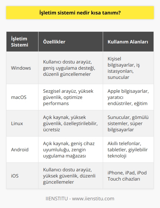 İşletim Sistemi Kavramı ve Önemi  İşletim sistemi, bilgisayar ve diğer elektronik cihazların yönetim ve düzeninden sorumlu bir sistem olarak tanımlanabilir. 1962 yılında ilk kişisel bilgisayarın üretimi ve teknolojinin hızla gelişmesiyle, işletim sistemlerinin önemi artmıştır. Bugün, işletim sistemleri çeşitli sektörlerde kullanılmakta ve   yle sınırlı olmayan etkilere sahiptir.  İşletim Sisteminin İşlevleri  İşletim sistemi, bilgisayarın temel işlevlerini yerine getirerek yazılımların etkinliğini sağlar. Ana kart, hard disk, RAM bellek, ekran kartı gibi donanımların çalıştırılmasına olanak tanır. İşletim sistemi, bilgisayarın performansını artıran ve verimliliğini sağlayan geliştirilmiş versiyonları ve çeşitleri ile kullanım kolaylığı sunar.  İşletim Sistemlerinin Kullanıldığı Alanlar  İşletim sistemleri sadece bilgisayarlarla sınırlı olmayıp, telefon ve beyaz eşya gibi farklı alanlarda da kullanılır. Özellikle günümüzde akıllı telefon ve tabletlerin işletim sistemleri sıkça duyulmaktadır. İşletim sistemleri, isteğe bağlı olarak değiştirilerek farklı versiyon ve çeşitlerinin yüklenmesine imkan sağlar.  Çeşitli İşletim Sistemleri ve Özellikleri  Grafik özellikli ilk işletim sisteminin üretimi sonrasında, çok yönlü özelliklere sahip işletim sistemleri piyasada yer almaya başladı. Farklı işletim yazılımları, kendi özgün özellikleriyle birleştiren temel işlevleri gerçekleştirir. İşletim sistemleri, bilgisayar üzerinde dosyaların çalıştırılmasını, çoklu işlem yapabilme yeteneğini ve görsel-işitsel aygıtların kontrolünü sağlar.  İşletim Sistemlerinin Rekabeti  İşletim sistemleri, bilişim pazarında birbirleriyle rekabet içinde bulunur. Farklı özellikler ve performanslar sunarak, kullanıcıların tercihlerini etkiler. Örneğin, Windows, MacOS ve Linux gibi işletim sistemleri, kendi avantajları ve dezavantajları doğrultusunda kullanıcıların ihtiyaçlarına uygun çözümler sunar.  Sonuç olarak, işletim sistemi kavramı, teknolojinin gelişmesiyle daha da önem kazanmıştır. Çeşitli alanlarda kullanılan işletim sistemleri, bilişim sektöründeki etkinliğini ve hayatımızdaki yerini güçlü bir şekilde göstermektedir. İşletim sistemleri hakkında daha fazla bilgi sahibi olmak, teknoloji ve bilgisayar kullanımında fayda sağlayacaktır.