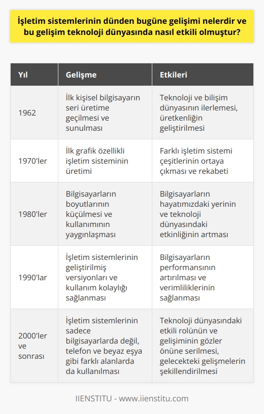 İşletim Sistemlerinin Tarihsel Gelişimi  1962 yılında ilk kişisel bilgisayarın seri üretime geçilmesi ve sunulmasıyla ilerleyen teknoloji ve bilişim dünyası, bugün çeşitli kullanımlara yol açabilecek üretkenliği geliştirmiştir. Bilgisayarların yaşadığımız dijital çağı adlandırma yolunda öncü olması da hayatımızdaki yerini ve teknoloji dünyasındaki etkinliğini güçlü bir şekilde göstermektedir. Bilişimin ve teknolojinin dünden bugüne gelişimini farklı alanlarda ve araçlar dahilinde göstermesi, gelecek dünya teknolojisi hakkında da çalışmaların hızla yürütülüp fikirlerin üretilmesi olanak sağlamıştır.  İşletim Sistemlerinin Fonksiyonları ve Kullanımı  Bugün, her alanda kullanılan, faydası bilişim sektörüyle sınırlı olmayan bilgisayar, farklı değişkenlerle işletimini sağlamak için bir sistem düzenine bağlı olarak çalışır. Bilgisayarlar bir odayı dolduran büyüklükteki hâlinden bugünkü görüntüsüne değin tek bir değişkenle değil, birbirini etkileyen ve destekleyen bir sistem performansı ile işlem görür ve kullanılır. Bilgisayarın, temel işlevlerini yerine getirebilecek bir sistem bütünlüğüne ihtiyacını fark eden geliştiriciler, işletim sistemi olarak adlandırılan; bilgisayarların yönetim ve düzeninden sorumlu bir sistemi bulup geliştirdiler.  İşletim sistemi, bilgisayar üzerinde etkinliklikleri ve donanımları düzenleyen temel görevi dışında birçok işlevi yerine getiren bir kullanıma sahiptir. Bugün yazılımcılar tarafından geliştirilen ve adını sık duyduğumuz işletim sistemleri, bilgisayarın dışında telefon, beyaz eşya gibi farklı alanlarda da kendini göstermektedir.  İşletim Sistemi Çeşitleri ve Seçme Olanakları  Bilgisayarın işlevlerini yerine getirmesi için işletim sistemi yazılımları, bilgisayar içinde etkinliğini gösterebilmesine imkân sağlar. Ana kart, hard disk, ram bellek, ekran kartı gibi bilgisayarın dahili ve harici donanımlarını çalıştırma özelliğine sahiptir. Bugünkü kullanımı sadece bilgisayarlarla sınırlı olmayan işletim sistemi, birçok görevi yerine getirerek bilgisayarın performansını artıran, verimliliğini sağlayan, geliştirilmiş versiyon ve çeşitleri ile kullanım kolaylığını sağlamaktadır.  Her bilgisayar ve telefondan otomatik olarak yüklenen işletim sistemi, isteğe bağlı olarak silinerek farklı bir işletim sistemine yükleme olanağını da sağlar. Buna bağlı olarak da temelde aynı işlevleri kendi özgün özellikleriyle birleştiren farklı işletim yazılım çeşitleri vardır. İlk grafik özellikli işletim sisteminin üretiminden beri birçok aşamaya ve çok yönlü özelliklere sahip işletim sistemleri, bilişim pazarında birbirleriyle rekabet içinde yer almaya başladı.  İşletim sisteminin bilgisayar üzerinde sağladığı dosyaların çalıştırılması, birden çok işlem yapabilmenize, görsel-işitsel aygıtların ve grafiklerin kontrolünü ile denetimini sağlaması, teknoloji dünyasındaki etkili rolünü ve gelişimini gözler önüne sermektedir. Bu gelişim, bilişim ve teknoloji dünyasının geleceğini şekillendirecek ve kullanıcıların yaşamlarında daha büyük etkiler yaratmaya devam edecektir.