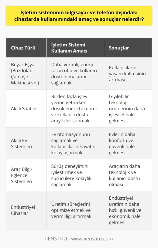 İşletim Sistemi Kullanımının Genişleyen Kapsamı  1962 yılında başlayan kişisel bilgisayar devrimi ile beraber gelişen teknoloji ve bilişim dünyası, bugün çeşitli cihazlarda kullanılabilir durumdaki işletim sistemlerini doğurmuştur. Önceleri sadece bilgisayar ve telefonlar üzerinde kullanılan işletim sistemleri, şu anda beyaz eşya, akıllı saat ve benzeri cihazlarda da karşımıza çıkmaktadır. Peki işletim sisteminin bu cihazlar üzerindeki kullanım amacı ve sonuçları nelerdir?  Çok Fonksiyonlu Cihazlarda İşletim Sistemi Kullanımı  Günümüzde evlerde kullanılan beyaz eşyalar ve benzeri cihazlar, sürekli olarak daha fazla işlevsellik ve kullanım kolaylığı sağlama amacıyla yeniden tasarlanmaktadır. Buzdolaplarından çamaşır makinelerine kadar bu alanda kullanılan işletim sistemleri, cihazların daha verimli, enerji tasarruflu ve kullanıcı dostu olmalarını sağlamaktadır. Akıllı saatler gibi giyilebilir teknoloji ürünlerinde de işletim sistemi kullanılması, cihazların birden fazla işlevi yerine getirirken düşük enerji tüketimi ve kullanıcı dostu arabirimler sunmasını sağlar.  İşletim Sisteminin Kullanımının Sonuçları  İşletim sisteminin çeşitli cihazlarda kullanılması, tüketicilere daha fazla işlevsellik ve kullanım kolaylığı sağlayarak yaşam kalitesini yükseltmektedir. Bunun yanında, işletim sistemlerinin geliştirilmesi ve çeşitli cihazlar üzerinde kullanılabilmesi, teknoloji üreticileri için de büyük bir pazardır. Bu sayede daha fazla inovasyon ve rekabetin yaşandığı bir sektör, daha gelişmiş ürünler ve çözümler sunma imkanı elde edilir.  Özetle, işletim sistemlerinin bilgisayar ve telefon dışındaki cihazlarda kullanılması, hem kullanıcıların yaşam kalitesini artıran bir unsur olmakta hem de sektörün daha büyük pazarlara ulaşarak yenilikler ve gelişmeler sunmasına imkan sağlamaktadır. İşletim sistemlerinin geliştiriciler için rekabetçi bir pazar yaratması ve tüketicilerin taleplerine uygun ürünler sunması, bu alandaki çalışmaların ve ilerlemelerin hızla devam etmesine katkı sağlayacaktır.