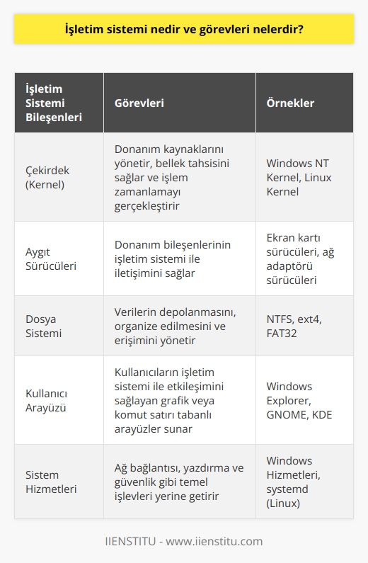 İşletim Sistemi Tanımı  İşletim sistemi, bilgisayarın donanım ve yazılım bileşenlerinin etkili ve uyumlu bir şekilde çalışmasını sağlayan temel yazılım bileşenidir. Aynı zamanda kullanıcı ile bilgisayar arasında bir köprü görevi görür ve karmaşık teknik süreçleri basitleştirir.  İşletim Sistemi Görevleri  1. Donanım Yönetimi: İşletim sistemi, bilgisayarın temel donanım bileşenlerini kontrol eder ve yönetir. Örneğin, işlemci, bellek, disk ve ekran gibi.  2. Dosya Yönetimi: İşletim sistemi, kullanıcıların dosyalarını ve klasörlerini yönetmelerine, erişmelerine ve depolamalarına imkan tanır.  3. Bellek Yönetimi: İşletim sistemi, bellek kullanımını optimizasyonunu sağlar. Bu sayede, bilgisayarın birden fazla uygulama ve süreçleri eşzamanlı olarak çalıştırmasını mümkün kılar.  4. Görev Yönetimi: İşletim sistemi, birden fazla uygulamanın aynı anda çalışmasını ve görevlerin paralel olarak gerçekleştirilmesini sağlar.  5. Güvenlik: İşletim sistemi, veri güvenliği ve gizliliğini korumak için önlemler alır. Bu, yetkisiz erişimi engelleyen kullanıcı bazlı kimlik doğrulama ve güvenlik protokolleri içerir.  6. Kullanıcı Arayüzü: İşletim sistemi, kullanıcıların sistem ve uygulamalarla etkileşime girmesini sağlayacak basit ve sezgisel arayüzler sunar.  7. Hata Yönetimi: İşletim sistemi, sistem hatalarının ve çökmelerinin tespit edilmesini ve düzeltilmesini sağlar.  Özetle, işletim sistemi, kullanıcıların bilgisayarlarını verimli ve güvenli bir şekilde kullanmalarına olanak sağlayan kritik bir yazılım bileşenidir. Bu amaç doğrultusunda, çalışma ortamını düzenler, donanım ve yazılım kaynaklarını yönetir ve kullanıcıların deneyimlerini sürdürür.