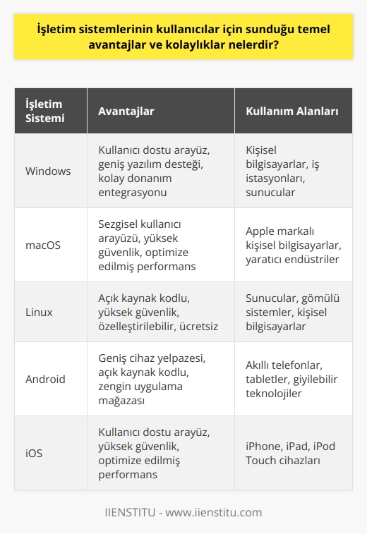 İşletim Sistemlerinin Kullanıcılar İçin Sunduğu Temel Avantajlar ve Kolaylıklar  Geliştiriciler tarafından öncü bir sistem olarak bilinen işletim sistemleri, bilgisayarların yönetim ve düzeninden sorumlu bir yapıya sahiptir. Bu sistemler, temel işlevleri dışında birçok avantajı ve kolaylığı kullanıcılarına sunarak güncel teknolojisinde önemli bir paya sahiptir.  İşletim Sistemlerinin Sağladığı İşlevsellik  İşletim sistemleri, kullanıcıların bilgisayarlarındaki yazılımları etkinliğini gösterebilmesine olanak tanır. Aynı zamanda hard disk, ekran kartı, RAM gibi bir bilgisayarın donanımını çalıştırmak için temel bir yapı sağlar. Bunun yanı sıra işletim sistemleri, farklı platformlar üzerinde kullanılabilir olup çok yönlü özelliklerle bilişim pazarında rekabet avantajı sağlar.  Kullanım Kolaylığı  İşletim sistemleri, bilgisayar ve telefonlardaki temel işlevlerini yerine getirerek kullanım kolaylığı sağlar. Bu sayede kullanıcılar, istedikleri zaman farklı işletim sistemlerini yükleyebilir ve bu sistemlerin özgün özelliklerinden faydalanabilirler. Ayrıca işletim sistemleri, dosyaların çalıştırılması, birden çok işlem yapabilme ve görsel-işitsel aygıtların kontrolünü ve denetimini mümkün kılar.  Verimlilik ve Performans Artışı  İşletim sistemleri sayesinde, bilgisayarların performansı artırılır ve verimliliği sağlanır. Geliştirilmiş versiyonları ve çeşitleri ile kullanım kolaylığı sunan işletim sistemleri, teknolojik gelişmelerle doğru orantılı olarak kullanıcılarının ihtiyaçlarını karşılayabilecek özelliklere sahiptir.  Sonuç olarak, işletim sistemleri, çeşitli avantajlar ve kolaylıklar sağlayarak kullanıcılara daha işlevsel ve verimli bir teknoloji deneyimi sunar. Bu sistemler sayesinde bireysel ve profesyonel kullanımlarında başarıya ulaşan bilişim sektörü, gelecek dünya teknolojisi için önemli adımlar atmaktadır.