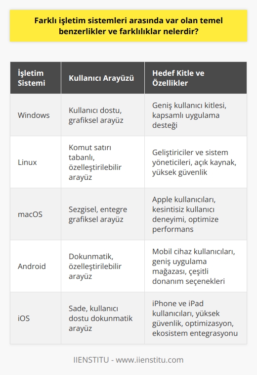 Farklı İşletim Sistemlerindeki Benzerlikler ve Farklılıklar  Bilgisayarlar ve diğer dijital cihazlar, kullanıcılarının ihtiyaçlarını karşılayabilecek işlevsellik sunabilmeleri için işletim sistemlerine ihtiyaç duyarlar. Farklı işletim sistemleri arasında bazı temel benzerlikler ve farklılıklar bulunmaktadır.  Temel Benzerlikler  İşletim sistemlerinin temel amacı, bilgisayar donanımı ve yazılımları arasındaki iletişimi ve koordinasyonu sağlamaktır. Bu nedenle, tüm işletim sistemlerinde dosya yönetimi, bellek yönetimi ve proseslerin yönetimi gibi temel işlevler bulunmaktadır.  Bunun yanı sıra, işletim sistemleri kullanıcıların cihaza kolayca erişebilmesine olanak sağlayan kullanıcı arayüzüne sahiptir. Bu arayüzler, grafiksel veya komut satırı tabanlı olabilir.  Temel Farklılıklar  Farklı işletim sistemlerinde ise, kullanıcı arayüzü, performans, güvenlik ve desteklenen yazılım ve donanım bileşenleri gibi alanlarda önemli farklılıklar bulunmaktadır.  Örneğin, Windows işletim sistemi, kullanıcı dostu bir arayüz ve geniş uygulama desteği sunarken, Linux işletim sistemi daha çok geliştiricilere ve sistem yöneticilerine yönelik olup, açık kaynak ve özelleştirilebilir bir yapıya sahiptir. MacOS işletim sistemi ise Apple ürünlerinde çalışacak şekilde tasarlanmış olup, kullanıcıya daha kesintisiz ve entegre bir kullanıcı deneyimi sunmaktadır.  Sonuç  Farklı işletim sistemleri arasındaki temel benzerlikler ve farklılıklar, kullanıcının ihtiyaçlarına ve tercihlerine bağlı olarak değerlendirilebilir. Ancak, her işletim sistemi, bilgisayar donanımı ve yazılımları arasında iletişimi sağlayan temel işlevleri yerine getirmektedir.