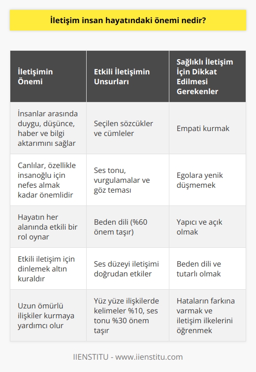 İletişimin İnsan Hayatındaki Önemi  İletişim insanlar arasındaki duygu, düşünce, haber ve bilgi aktarımıdır ve hayatımızın her alanında etkili bir rol oynar. İlk çağlardan itibaren iletişim, beden diliyle, dumanla, güvercinle ve mağaralara resimler çizilerek gerçekleşirken günümüzde teknolojinin ilerlemesiyle beraber tek tuşla iletişime geçebilmekteyiz. İletişim; canlılar için, özellikle insanoğlu için neredeyse nefes almak kadar önemlidir ve etkili iletişim için dinlemek altın kuraldır.  Etkili İletişimin Unsurları  Etkili iletişimde seçtiğimiz sözcükler ve cümleler kadar ses tonu,   , vurgulamalar, göz teması ve beden dili de önemlidir. İnsanların yüz yüze kurdukları ilişkilerde, kelimeler %10, ses tonu %30, beden dili %60 önem taşımaktadır. Öyle ki; ses düzeyi ve  iletişimi doğrudan etkileyebilmektedir.  Etkili İletişim ve Yaşam Kalitesi  Etkili iletişim insanın yaşamını kolaylaştırır ve güçlendirir. Edinilen bu bilgiler davranışa dönüştüğü zaman uzun ömürlü ilişkiler kurmaya yardımcı olur. Sergilediğimiz davranışlar bizim stilimizi, çizgilerimizi ve karakterimizi ortaya çıkartır ve bireyin hem kendine hem de topluma olan saygınlığının artmasına katkı sağlar. Bu sayede, karşısındakini daha iyi anlayan ve algılayan bireyler oluruz.  Sağlıklı İletişim İçin Nelere Dikkat Etmeliyiz?  Sağlıklı iletişim için gerekli özellikler şunlardır: empati kurmak, egolara yenik düşmemek, yapıcı olmak, açık olmak, beden dili ve tutarlı olmak. Bu özellikleri benimseyerek sağlıklı ve etkili bir iletişim süreci kurabiliriz. Bundan dolayı, hatalarımızın farkına varmak ve iletişim kurmanın ilke ve prensiplerini öğrenmek önem taşımaktadır.  Sonuç olarak, etkili iletişim insanların hayatını doğrudan etkileyen ve yaşam kalitesini artıran bir süreçtir. Çocukluktan itibaren aşılanan bu davranış biçimi, kişinin eğitim, iş, aile ve sosyal çevre gibi alanlarda başarılı ve mutlu olmasını sağlar.