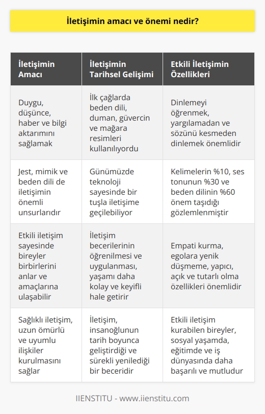 İletişim Amacı ve İşlevi  İletişimin ana amacı, insanlar arasında duygu, düşünce, haber ve bilgi aktarımını sağlamaktır. İletişimde etkili olabilmek için sadece konuşmaya dayalı bir iletişim kurmak yeterli olmayabilir; jest, mimik ve beden dili de iletişimin önemli unsurlarıdır. Etkili iletişim sayesinde bireyler, birbirlerini anlar ve mesajın amaçlarına ulaşmayı başarabilir.  İletişimin Tarihsel Gelişimi  İletişim, insanoğlunun tarih boyunca geliştirdiği ve sürekli yenilediği bir beceridir. İlk çağlarda beden dili, duman, güvercin ve mağaralara çizilen resimlerle iletişime geçilirken, günümüzde teknolojinin ilerlemesiyle bir tuşla iletişime geçilebiliyor. Bu süreçte   nin öğrenilmesi ve uygulanması, insanların yaşamlarını daha kolay ve keyifli hale getirmekte büyük rol oynamıştır.  Etkili İletişimin Temel İlkeleri  Etkili iletişimin altın kuralı, dinlemeyi öğrenmektir. Karşımızdaki kişiyi yargılamadan, sözünü kesmeden, suçlamadan ve göz kontağını kesmeden dinlemeliyiz. İnsanlar arasında yüz yüze kurulan ilişkilere bakıldığında, kelimelerin %10, ses tonunun %30 ve beden dilinin %60 önem taşıdığı gözlemlenmiştir. Dolayısıyla, seçtiğimiz sözcükler ve cümleler kadar sesimizin tonu, vurgulamalar, göz teması ve beden dili de iletişim sürecinde büyük önem taşır.  Sağlıklı İletişim İçin Gereken Özellikler  Sağlıklı iletişim kurabilmek için empati kurma, egolara yenik düşmeme, yapıcı olabilme, açık ve tutarlı olma gibi özelliklere sahip olmak gereklidir. Bu sayede birey, karşısındaki kişiyi daha çabuk algılar ve anlar, sağlıklı ve uzun ömürlü ilişkiler kurabilir.  Etkili İletişimin Yaşama Etkisi  Etkili iletişim kurabilen bireyler sosyal yaşamda, eğitim hayatında ve iş dünyasında daha başarılı ve mutlu olma eğilimindedir. Çevreleri ile uyumlu bir şekilde yaşayabilen ve iletişim becerilerini doğru kullanarak insanlarla ilgili sorunlar çözebilen bireyler, daha huzurlu ve tatmin olmuş bir yaşam sürdürür.
