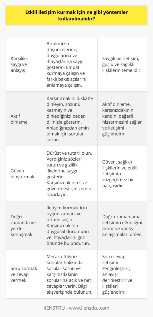 1. Karşılıklı saygı ve anlayış; 2.   ; 3. İfade edilenleri doğrudan tekrarlama; 4. Güven oluşturmak; 5. Noktayı koymak; 6. Doğru zamanda ve zamanda konuşmak; 7. Konuşma tarzını uygun şekilde kullanmak; 8.    ve cevap vermek; 9. Konuşma konularını önceden belirlemek; 10. Gerçekçi beklentiler koymak.