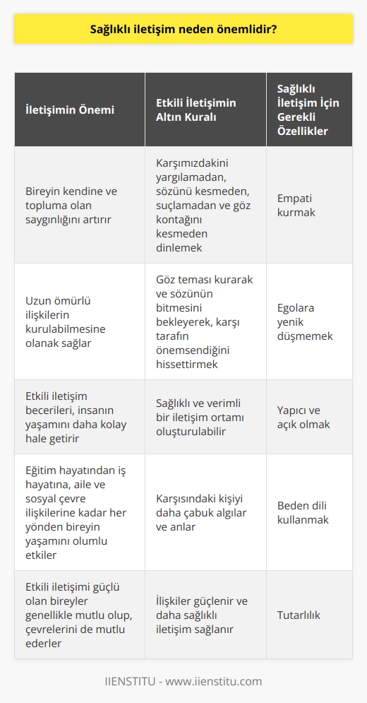 Sağlıklı İletişimin Önemi  İletişim, insanlar arasındaki duygu, düşünce, haber ve bilgi aktarımıdır ve hayatımızın her alanında faaliyet gösteren bir eylemdir. İnsanların yüz yüze kurdukları ilişkilerde kelimeler, ses tonu ve beden dili önem taşımaktadır. Sağlıklı iletişim, bireyin hem kendine hem de topluma olan saygınlığını artırır ve uzun ömürlü ilişkilerin kurulabilmesine olanak sağlar. Bu nedenle, sağlıklı iletişimin önemi büyüktür ve etkili iletişim becerilerine sahip olmak, insanın yaşamını daha kolay hale getirir.  Etkili İletişimin Altın Kuralı: Dinlemek  Etkili iletişim için altın kural, karşımızdakini yargılamadan, sözünü kesmeden, suçlamadan ve göz kontağını kesmeden dinlemektir. Göz teması kurarak ve sözünün bitmesini bekleyerek, karşı tarafın önemsediğini hissettirmeliyiz. Bu sayede, sağlıklı ve verimli bir iletişim ortamı oluşturulabilir.  Sağlıklı İletişim İçin Gerekli Özellikler  Sağlıklı iletişim kurmak için birtakım özelliklere sahip olmak önemlidir. Bunlar arasında empati kurmak, egolara yenik düşmemek, yapıcı ve açık olmak, beden dili kullanmak ve tutarlılık bulunmaktadır. Bu özelliklere sahip bireyler, karşısındaki kişiyi daha çabuk algılar ve anlar, bu sayede ilişkileri güçlenir ve daha sağlıklı iletişim sağlanır.  İletişimin Yaşam Üzerindeki Etkileri  Etkili iletişim, eğitim hayatından iş hayatına, aile ve sosyal çevre ilişkilerine kadar her yönden bireyin yaşamını olumlu şekilde etkiler. Etkili iletişimi güçlü olan bireyler genellikle mutlu olup, çevrelerini de mutlu ederler. Bu durum, sağlıklı iletişimin insanlar için ne kadar önemli olduğunu göstermektedir.  Sonuç olarak, sağlıklı iletişim, insanlar arasında duygu, düşünce, haber ve bilgi aktarımında önemli bir rol oynamaktadır. Etkili iletişim becerilerine sahip bireyler, yaşamlarını daha kolay ve verimli hale getirirken, etraflarındaki insanlarla da daha sağlıklı ve kalıcı ilişkiler kurarlar. Bu nedenle, sağlıklı iletişimin önemi üzerinde durmak ve bu konuda bilinçlenmek gerekmektedir.