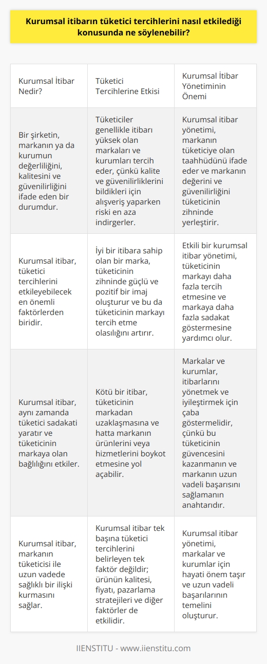 ; bir şirketin, markanın ya da kurumun değerliliğini, kalitesini ve güvenilirliğini ifade eden bir durumdur. Dolayısıyla tüketici tercihlerini etkileyebilecek en önemli faktörlerden biridir. Tüketici, genellikle ihtiyacı olan ürün veya hizmeti ararken, ı yüksek olan markaları ve kurumları tercih edecektir. Çünkü onların kalitesini ve güvenilirliğini bildiği için alışveriş yaparken riski de en aşağı indirger. Bir diğer deyişle, eğer bir markanın veya kurumun ne kadar güçlü, kaliteli ve güvenilir olduğunu biliyorsa, tüketicinin işi kolaylaşır ve tercihini bu yönde kullanır.  Ayrıca, ın yüksek olması, tüketiciyi markaya ve kurumdan alışveriş yapmaya yönlendirir. İyi bir a sahip olan bir marka, tüketicinin zihninde güçlü ve pozitif bir imaj oluşturur. Bu da tüketicinin markayı tercih etme olasılığını artırır. Diğer yandan, kötü bir , tüketicinin markadan uzaklaşmasına ve hatta markanın ürünlerini veya hizmetlerini boykot etmesine yol açabilir.  , aynı zamanda tüketici sadakati yaratır. Tüketicinin marka tercihine etki ederken, aynı zamanda tüketicinin markaya olan bağlılığını ve sadakatini de etkiler. Dolayısıyla, , markanın tüketicisi ile uzun vadede sağlıklı bir ilişki kurmasını sağlar. Ancak , tek başına tüketici tercihlerini belirleyen tek faktör değildir. Tüketici tercihleri, aynı zamanda ürünün kalitesi, fiyatı, pazarlama stratejileri, markanın   ları ve diğer birçok faktör tarafından da belirlenebilir.  Sonuç olarak, ın tüketici tercihleri üzerinde büyük bir etkisi vardır. Bu nedenle, markalar ve kurumlar, larını yönetmek ve iyileştirmek için çaba göstermelidir. Bu, tüketicinin güvencesini kazanmanın ve markanın uzun vadeli başarısını sağlamanın anahtarıdır.  yönetimi, markanın tüketiciye olan taahhüdünü ifade eder ve markanın değerini ve güvenilirliğini tüketicinin zihninde yerleştirir. Bu da tüketicinin markayı daha fazla tercih etmesine ve markaya daha fazla sadakat göstermesine yardımcı olur. Bu nedenle,  yönetimi markalar ve kurumlar için hayati önem taşır.