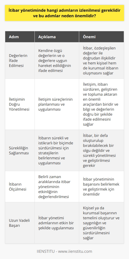 İtibar yönetimi; kişisel ya da kurumsal anlamda saygınlığın, güvenilirliğin ve algının yönetilmesi sürecidir. Bu süreçte izlenilmesi gereken adımlar; değerlerin ifade edilmesi, iletişimin doğru yönetilmesi, sürekliliğin sağlanması ve itibarın ölçülmesidir.  İlk adım olarak, kendine özgü değerlerin ve o değerlere uygun hareket edildiğinin ifade edilmesi gerekmektedir. Bu adım, itibar yönetiminde büyük önem taşır çünkü itibar, özdeşleşilen değerler ile doğrudan ilişkilidir. Değerlerin ifade edilmesi ve onlara uygun hareket edilmesi, hem kişisel hem de kurumsal itibarın oluşmasını sağlar.  İkinci adım olarak, iletişimin etkin yönetilmesi gerekmektedir. İletişim; itibarı sürdüren, geliştiren ve topluma aktaran en önemli araçlardan biridir. İletişimin doğru yönetilmesi, bilgi ve değerlerin doğru bir şekilde ifade edilmesini sağlar. Bu nedenle, iletişim süreçlerinin planlanması ve uygulanması, itibar yönetiminde büyük önem taşır.  Üçüncü adım olarak, itibarın sürekli hale getirilmesi gerekmektedir. İtibar, bir defa oluşturulup bırakılabilecek bir olgu değildir. Aksine, sürekli ve istikrarlı bir biçimde sürdürülmesi gerekmektedir. Sürekliliği sağlayabilmek adına, itibarın yönetimine ve geliştirmesine yönelik stratejiler belirlenmeli ve uygulanmalıdır.  Son adım olarak, itibarın ölçülmesi ve değerlendirilmesi gerekmektedir. Bu adım, kişisel ya da kurumsal itibar yönetiminin etkinliğini belirlemek ve geliştirmek için önemlidir. İtibarın ölçülmesi ve değerlendirilmesi ile belirli zaman aralıklarında itibar yönetiminin ne ölçüde başarılı olduğunu belirlemek mümkündür.  Bu adımların izlenmesi ve bunların doğru bir şekilde uygulanması, itibar yönetiminde başarıyı getirir. İtibar yönetimi; kişisel ya da kurumsal anlamda, saygınlığın ve güvenilirliğin sürdürülmesi için büyük önem taşır. Bu nedenle, itibar yönetimi adımlarının etkin bir şekilde uygulanması, uzun vadede kişisel ya da kurumsal başarının temelini oluşturur.