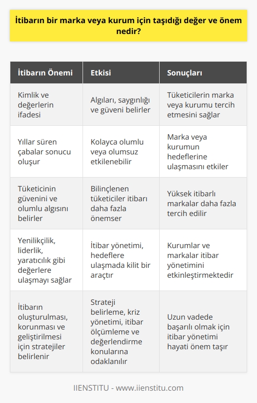 İtibarın bir marka veya kurum için taşıdığı değer ve önem ilk olarak, onların kimliklerinin ve değerlerinin bir ifadesi olarak ortaya çıkar. İtibar; kişisel, kurumsal veya bir markaya ilişkin algıları, saygınlığı ve güveni belirleme noktasında belirleyici bir faktördür. Ancak itibarın bu kadar önemli olmasının ana nedeni, onun genellikle yıllar süren çabalar ve deneyimler sonucu oluşması ve bu sürecin sonunda elde edilen itibarın, kolayca kişisel, kurumsal ya da marka   nı olumlu veya olumsuz etkileyebilme potansiyeli taşımasıdır.  Kurumsal itibarın markaya ya da kuruma kattığı değer, genellikle tüketicinin markaya ya da kuruma olan güveni ve markaya ilişkin olumlu algısını belirleme noktasında son derece önemlidir. Tüketiciler genellikle, itibarı yüksek olan markaları ya da kurumları daha fazla tercih ederler. Özellikle günümüzde tüketicilerin bilinçlenmesi ve markalara ilişkin bilgileri daha kolay bir şekilde elde edebilmeleri, itibarın marka ya da kurumlar için taşıdığı önemin daha da artmasına neden olmaktadır.  Maddi kaynakların dışında, itibarın bir kurum ya da marka için taşıdığı değer aynı zamanda onların yenilikçilik, liderlik, yaratıcılık gibi değerlere ulaşmalarını sağlayabilir. Bu nedenle, bir kurum ya da marka, itibar yönetimini hedeflerine ulaşmada kilit bir araç olarak kullanabilir.  Artık büyük ölçekli işlerle meşgul her kurum ve marka,    yanında itibar yönetimini de etkinleştirmektedir.   Bu çerçevede, itibar yönetimi, bir kurum ya da markanın itibarının oluşturulması, korunması ve geliştirilmesi için belirlenen süreçler, teknikler ve stratejileri içerir. Bu süreçte, itibar yönetimi strateji belirleme,   , kriz yönetimi, itibar ölçümleme ve değerlendirme gibi pek çok farklı ama birbiriyle ilişkili konuya odaklanmaktadır.  Sonuç olarak, itibarın bir marka veya kurum için taşıdığı değer ve önem, onların mevcut ve potansiyel müşterilerine karşı güven oluşturmasını, tüketicinin algısını belirlemesini ve bu sayede marka ya da kurum hedeflerine ulaşmasını sağlar. Dolayısıyla, itibar yönetimi, bir marka ya da kurumun uzun vadede başarılı olabilmesi için hayati öneme sahiptir.