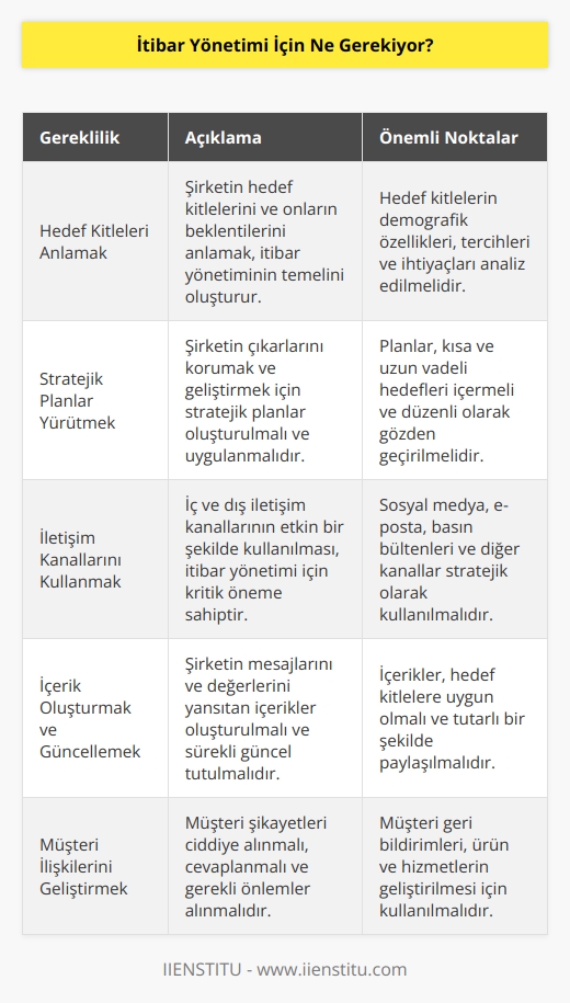 İtibar yönetimi için, bir şirketin hedef kitleleri ve onların beklentilerini anlaması gerekir. Şirketin çıkarlarını korumak ve korumak için stratejik planlar yürütmelidir. İç ve dış   nın kullanılması gerekir. İçeriklerin doğru bir şekilde oluşturulması ve sürekli güncel tutulması gerekir. Sosyal medya platformlarının kullanılması ve müşteri ilişkilerinin geliştirilmesi gerekir. Müşteri şikayetlerinin ciddiye alınması ve bunlara cevap verilmesi ve gerekli önlemler alınması gerekir. Ayrıca, bir takımın oluşturulması ve bu takımın itibar yönetimini sürdürmek için gereken çalışmaları yürütmesi gerekir.