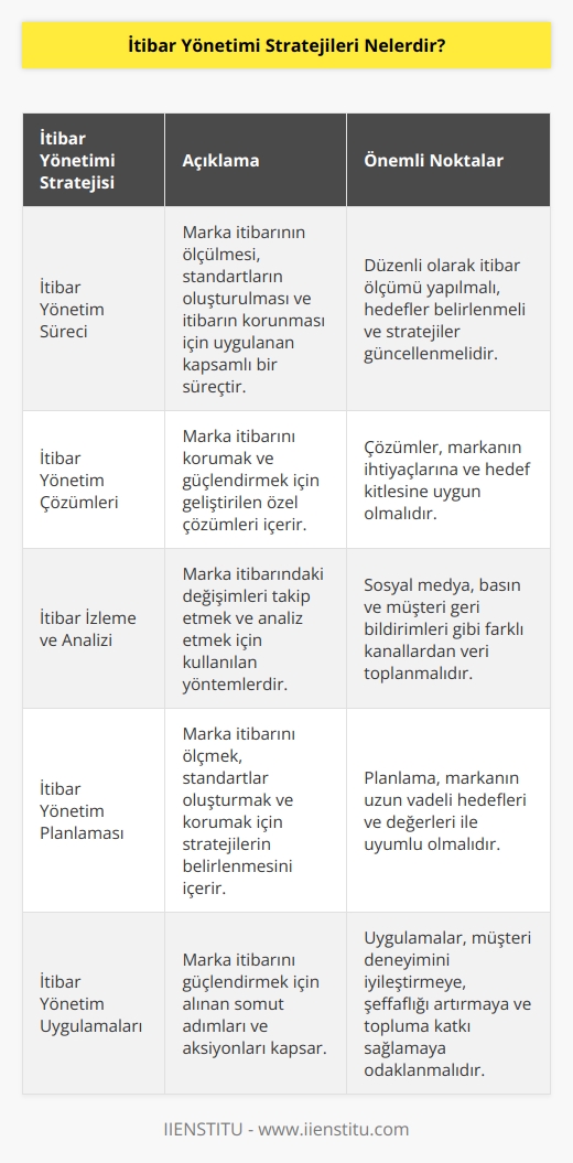 1. İtibar Yönetim Süreci: İtibar yönetim süreci, marka itibarının ölçülmesi, standartların oluşturulması ve itibarının korunması için uygulanan stratejileri kapsamaktadır.  2. İtibar Yönetim Çözümleri: İtibar yönetim çözümleri, marka itibarının ölçülmesi, standartların oluşturulması ve itibarının korunması için gerekli çözümleri içerir.  3. İtibar İzleme ve Analizi: İtibar izleme ve analizi, marka itibarının zaman içinde değişimini izlemek ve ölçmek için kullanılan yöntemleri kapsar.  4. İtibar Yönetim Planlaması: İtibar yönetim planlaması, marka itibarını ölçmek, standartlar oluşturmak ve itibarını korumak için gerekli stratejileri belirlemek için kullanılan yöntemleri içerir.  5. İtibar Yönetim Uygulamaları: İtibar yönetim uygulamaları, markaların itibarını güçlendirmek için alınacak önlemleri içerir.  6. İtibar Yönetim Araçları: İtibar yönetim araçları, markaların itibarını ölçmek, standartların oluşturulması ve itibarının korunması için gerekli araçları kapsar.