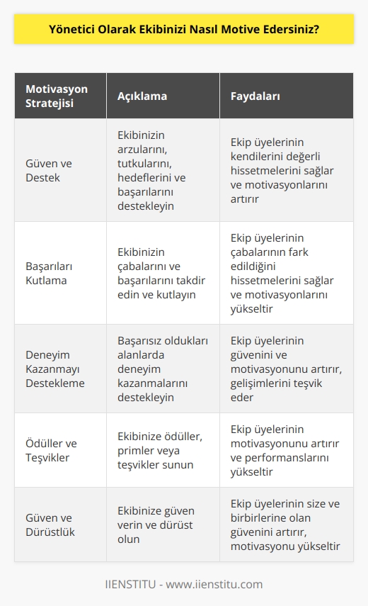 Öncelikle, ekibimi motive etmek için, onlara güvenmek ve onların arzularını, tutkularını, hedeflerini ve başarılarını desteklemek önemlidir. Ayrıca, onların çabalarını ve başarılarını kutlamanın önemli olduğuna inanıyorum. Eğer başarısız oldukları bir alanda deneyim kazanmalarını destekliyorsam, onların güvenini ve motivasyonunu arttıracağına inanıyorum. Ayrıca, ekibime ödüller, primler veya teşvikler sunmak, onların motivasyonunu arttırmaya yardımcı olacaktır. Son olarak, ekibime güven vermek ve dürüstlük önemlidir. Onların çabalarının ve başarılarının önemsenmesi ekibimin motivasyonunu arttıracaktır.