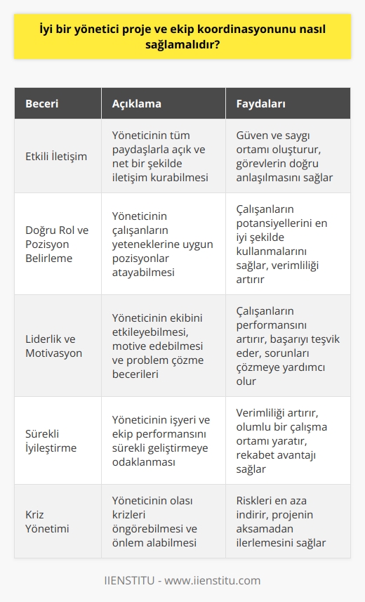 İyi Bir Yönetici Proje ve Ekip Koordinasyonunu Nasıl Sağlar?  İyi bir yönetici, proje ve ekip koordinasyonunu sağlamak için    becerileri ve iletişim yeteneklerine sahip olmalıdır. Bu beceriler, projenin hedeflerine zamanında ve verimli bir şekilde ulaşılmasını sağlamak için çalışanları motive etme, çatışmaları etkili bir şekilde ele alma ve    becerisi de dahil olmak üzere bir dizi farklı beceri gerektirir.  İyi İletişim ve Net Talimatlar  İyi bir yönetici, tüm müşteriler ve hissedarlar gibi diğer paydaşlarla etkin bir şekilde iletişim kurabilen ve çalışanlarıyla iyi ilişkiler kuran biridir. Bu nitelik, yöneticinin çalışanlarının fikirlerini ve görüşlerini ciddiye almasını, herkesin rahatça fikrini söyleyebilmesini ve güven ve saygı ortamı oluşturabilmesini sağlar. Ayrıca, yöneticinin görevleri uygun şekilde devredebilmesi ve net talimatlar verebilmesi gerekir.  Rol ve Pozisyonları Doğru Belirleme  Başarılı bir yönetici, takım arkadaşlarına doğru pozisyonlar vererek onları başarıya ulaştırır. Bu, yöneticinin şirketin hedeflerini ve her bir çalışanın bunlara nasıl katkıda bulunabileceğini iyi anlamasını gerektirir. Ayrıca, yönetici kurulu bir sistemi dengede tutarak ve gözlem yaparak, ileri görüşlülükleri sayesinde olası tüm krizlere karşı tedbir almaktadır.  Liderlik ve Motivasyon  İyi bir yönetici, takım arkadaşlarını etkileyen ve vizyon katan bir liderdir. Yöneticilerin liderlik becerilerine sahip olması, başkalarını motive edebilmesi ve problem çözme yeteneklerine sahip olması gerekir. İyi bir lider, takım arkadaşlarının başarılarını ödüllendirir ve yanlışlarına çözüm üretir.  Sürekli İyileştirme ve Üretkenlik  İyi bir yönetici, işyerini ve ekibin performansını sürekli iyileştirmenin yollarını arar ve olumlu bir çalışma ortamını teşvik ederken aynı zamanda yüksek düzeyde üretkenliği sürdürebilir. İyi yöneticinin bu niteliklere sahip olması, hem kendi verimliliğini hem de ekibinin verimliliğini artırabilir.  Özet olarak, iyi bir yönetici proje ve ekip koordinasyonunu sağlamak adına etkin iletişim, liderlik, doğru pozisyon belirleme ve sürekli iyileştirme becerilerine sahip olmalıdır. Bu beceriler, başarılı bir yöneticinin tipik özellikleri olarak kabul edilir ve şirketin hedeflerine ulaşılması için gereklidir.
