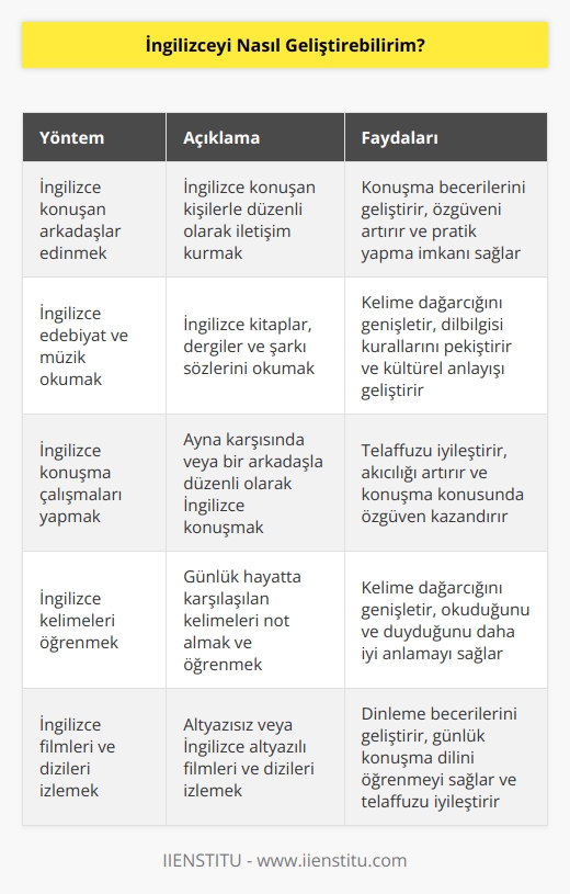 1. İngilizce konuşmak için arkadaşlar bulun. İngilizce konuşan bir arkadaş arkadaşınız olursa, konuşma becerilerinizi pratik yapmak için çok faydalı olacaktır.  2. İngilizce edebiyat ve müzik okuyun. İngilizce edebiyat ve müzik okumak, sözcüklerin anlamını ve kullanımını geliştirmenize yardımcı olacaktır.  3. İngilizce konuşma çalışmaları yapın. İngilizce konuşma çalışmaları, konuşma becerilerinizi geliştirmek için harika bir yoldur.  4. İngilizce kelimeleri öğrenin. İngilizceyi daha iyi öğrenmek için, kelimeleri öğrenmek oldukça önemlidir.  5. İngilizce şarkıları dinleyin. İngilizce şarkıları dinleme, İngilizce sözleri ve anlatımını anlamanıza yardımcı olacaktır.   6. İngilizce filmleri izleyin. İngilizce filmleri izleyerek, konuşma ve anlatımınızda yükselme sağlayabilirsiniz.  7. İngilizce konuşma alanlarına katılın. İngilizce konuşma alanlarına katılarak, İngilizce becerilerinizi geliştirebilirsiniz.