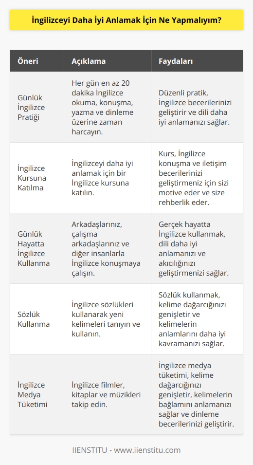 1. İngilizceye daha fazla zaman ayırın. İngilizceyi daha iyi anlamak için, her gün en az 20 dakika İngilizce okuma, konuşma, yazma ve dinleme üzerine harcayın.  2. İngilizce öğrenmek için bir kursa katılın. İngilizceyi daha iyi anlamak için, İngilizce öğrenmek için bir kursa katılmak önemlidir. Kurs sizi İngilizce konuşma ve iletişim becerilerinizi geliştirmek için motive edecek.  3. İngilizceyi çevrenizde kullanın. İngilizceyi daha iyi anlamak için, arkadaşlarınız, çalışma arkadaşlarınız ve diğer insanlarla İngilizce konuşmaya çalışın.  4. İngilizce sözlük kullanın. İngilizceyi daha iyi anlamak için, sözlükleri kullanarak kelimeleri tanıyın ve kullanın.  5. İngilizce filmler, kitaplar ve müzikleri izleyin. İngilizceyi daha iyi anlamak için, İngilizce filmler, kitaplar ve müzikleri izleyin. Bu şekilde, kelime dağarcığınızı genişletin ve kelimeler arasındaki ilişkileri anlayın.