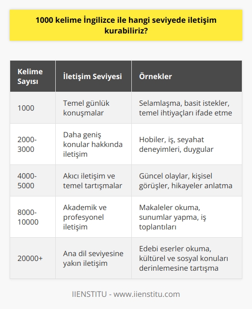 1000 kelime İngilizce ile ulaşılan iletişim seviyesi düşünüldüğünde, genellikle bu kadar kelimeye hâkim olan bir kişi temel günlük konuşmaları gerçekleştirebilir ve basit ifadeler ile duygularını, isteklerini ve ihtiyaçlarını dile getirebilir. Ancak önemlidir ki, dil becerisinin yalnızca kelime sayısıyla sınırlı olmadığını anlamamız gerekiyor. Dili gerçekten anlamak ve etkin şekilde kullanmak için, dil bilgisine, kullanım biçimlerine, bağlam anlamına ve dilin kültürel ve sosyal yönlerine de hâkim olmak gerekir.  Bununla birlikte, 1000 kelime ile genellikle kişinin temel konular üzerine olan sözcük dağarcığı oldukça yeterli olabilir. Bu, bir kişinin günlük yaşamda sıklıkla kullanılan komutlar, yaygın ifadeler ve basit cümleler ile rahatça iletişim kurabildiği anlamına gelir. Bu durum genellikle turistik seyahatlerde ve basit konular hakkında sosyal konuşmalarda yeterli olacaktır. Ancak, daha karmaşık veya teknik konularda, daha geniş bir dil bilgisine ve daha fazla kelimeye ihtiyaç duyulması muhtemeldir.  Her ne kadar 1000 kelime birçok temel ifadeyi ve cümleyi anlama ve ifade etme yeteneği sağlasa da, akıcı bir şekilde iletişim kurmak için genellikle daha fazla kelimeye ihtiyaç duyulur. Dolayısıyla, bir dilde yeterlilik veya yetkinliği belirlerken, kelime sayısı yalnızca bir göstergedir ve genellikle dil yeteneklerinin tamamını yansıtmaz. Ayrıca, pratik yaparak ve dilin içinde aktif olarak bulunarak bu temel kelime bilgisinin üzerine eklenebilir ve dil becerileri genişletilebilir. Bu nedenle, İngilizce öğrenirken ya da herhangi bir dilde iletişim kurarken yalnızca kelime sayısına değil, aynı zamanda dilin genel anlamına ve diğer önemli unsurlarına odaklanmanın önemli olduğunu unutmamalıyız.   Sonuç olarak, 1000 kelime İngilizce ile genellikle basit, günlük konuşmaları idare edebilecek kadar iletişim kurabiliriz. Ancak bu, dili tam anlamıyla bilmek veya akıcı bir şekilde konuşmak için yeterli olmayabilir. Bu yüzden, İngilizce veya herhangi bir dili daha verimli bir şekilde öğrenmek ve kullanmak için, sadece kelime sayısına odaklanmak yerine dilin tüm yönlerine odaklanmayı amaçlamamız gerektiğini belirtmek gerekir.
