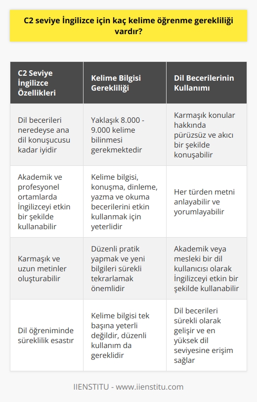 C2 seviye İngilizce, İngilizcenin en ileri düzeyidir ve bu seviyede bir kullanıcının dil becerilerinin neredeyse bir ana dil konuşucusu kadar iyi olması beklenir. Bu düzeydeki bir kişi, karmaşık konular hakkında pürüzsüz ve    bir şekilde konuşabilir, özellikle akademik ve profesyonel ortamlarda İngilizceyi etkin bir şekilde kullanabilir. C2 seviyesine ulaşmak için genellikle 8.000- 9.000 kelime öğrenme gerekliliği vardır.  İlk olarak söz dağarcığına ilişkin bir noktada durmak faydalı olacaktır. C2 seviye İngilizce, dil becerilerinin profesyonel seviyede kullanıma ulaştığı bir aşamadır. En genel anlamda, bu seviyeyi elde etmek için ortalama 8.000 - 9.000 kelime bilinmesi gerekmektedir. Bu kelime sayısı kişinin İngilizce konuşma, dinleme, yazma ve okuma becerilerini etkin bir şekilde kullanabilmesi için yeterli bir seviyeyi ifade etmektedir.  İkinci olarak, C2 seviye İngilizcesi olan bir bireyin, hemen hemen her türden metni anlaması ve yorumlayabilmesi beklenir. Bunun yanı sıra, kişinin karmaşık ve uzun metinler oluşturabilme, karmaşık konular hakkında  ve akıcı bir şekilde konuşabilme becerisi de bu seviyede gelişmiş olmalıdır. Bu noktada, akademik veya mesleki bir dil kullanıcı olarak İngilizceyi etkin bir şekilde kullanma becerisi bu dil seviyesinin önemli bir özelliğidir.  Son olarak, dil eğitimi önemli bir niteliğe sahiptir: Süreklilik. Bir dil öğrenirken, düzenli pratik yapmak ve yeni bilgileri sürekli olarak tekrarlamak çok önemlidir. Bu, öğrendiğimiz bilgilerin kalıcı olmasını sağlar. Yani, C2 seviye İngilizceye ulaşmak için sadece belirli bir kelime sayısını bilmek yeterli değildir; aynı zamanda bu kelimeleri de düzenli olarak kullanmak önemlidir. Ancak bu şekilde dil becerimizi gerçekten ilerletebilir ve bu yüksek seviyeye ulaşabiliriz.  Özetle, C2 seviye İngilizceye ulaşmak için genellikle 8.000 - 9.000 kelime bilinmesi gerekmektedir. Ancak kelime bilgisi tek başına yeterli değildir, bu bilgiyi düzenli olarak kullanmak ve pratik yapmak da önemlidir. Bu sayede dil becerilerimiz sürekli olarak gelişir ve bu en yüksek dil seviyesine erişim imkanı tanır.