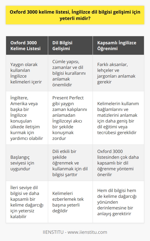 Oxford 3000 kelime listesi İngilizce dil bilgisi gelişimi için ciddi anlamda yardımcı bir yöntem olsa da, her ne kadar bu liste common olarak kullanılan İngilizce kelimeleri temsil ederken, İngilizce dil bilgisi gelişimi için tamamen yeterli olduğunu söylemek yanıltıcı olabilir. İngilterede, Amerikada veya başka bir İngilizce konuşulan ülkede iletişim kurmaya çalışırken, Oxford 3000 kelime listesiyle çok fazla dil bilgisi bilmeden İngilizceyi kavrayabiliriz, ancak bu yalnızca bir başlangıç seviyesi olarak kabul edilir. İleri seviye dil bilgisi ve daha kapsamlı bir kelime dağarcığı için, bu listenin ötesine geçmek gerekecektir.  Özellikle dil bilgisi, bir dilin temel yapısını oluşturur. Dolayısıyla, kelimeleri ezberlemenin ötesinde, dili etkili bir şekilde öğrenmek ve kullanmak için dil bilgisine, yani cümle yapısına, zamanlara ve dil bilgisi kurallarına ihtiyaç vardır. Örneğin, İngilizcede yaygın olarak kullanılan Present Perfect gibi bir zaman kalıbını anlamadan, İngilizceyi tam olarak anlamak veya bu dili akıcı bir şekilde konuşmak oldukça güç olabilir.  Dahası, İngilizcenin bir dizi farklı aksana, lehçeye ve sosyal veya mesleki jargona sahip olduğunu akılda tutmak önemlidir. Oxford 3000 kelime listesi bu çeşitlilikleri tamamen kapsayamaz. Bu nedenle, listedeki kelimelerin kullanım bağlamlarını ve matizlerini anlamak için daha geniş bir dil eğitimi veya tecrübesi gerekebilir.  Sonuç olarak, Oxford 3000 kelime listesi, İngilizce öğrenmeye başlayanlar için yararlı bir araç olabilir; fakat dilin daha karmaşık yönlerini kapsamaktan uzaktır. Dolayısıyla, bu listeden çok daha kapsamlı bir dil öğrenme yöntemi kullanılarak İngilizcenin hem dil bilgisi hem de kelime dağarcığı yönünden derinlemesine anlaşılması önerilir.