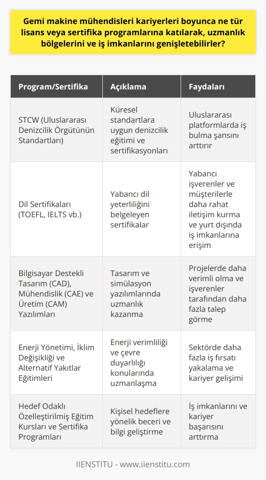 Kariyer Gelişimi için Lisans ve Sertifika Programları  Gemi makine mühendisleri kariyerleri boyunca çeşitli lisans ve sertifika programlarına katılarak uzmanlık alanlarını ve iş imkanlarını genişletebilirler. Bu programlar, mühendislerin yetkinliklerini artırmalarına ve sektörde daha iyi iş fırsatları yakalamalarına yardımcı olmaktadır.  Denizcilik Eğitimi ve Sertifikasyon  Öncelikle, denizcilik endüstrisi ile ilgili eğitim ve sertifikasyonlar önemli bir role sahiptir. STCW (Uluslararası Denizcilik Örgütünün Standartları) gibi küresel standartlara uygun eğitimler ve sertifikalar, gemi makine mühendislerinin uluslararası platformlarda iş bulma şansını arttırır.  Dil Sertifikaları ve Kültürel Uyum  Ayrıca, dil sertifikaları (TOEFL, IELTS vb.) alarak, mühendisler yabancı işverenler ve müşterilerle daha rahat iletişim kurabilir ve yurt dışında iş imkanlarına erişebilirler. Kültürel uyum ve iletişim becerilerini geliştirecek kurslar da büyük yarar sağlayacaktır.     ve Yazılım Becerileri  Günümüzün dijital dünyasında, gemi makine mühendislerinin  ve yazılım becerilerini geliştirmeleri önemlidir. CAD, CAE, CAM ve benzeri tasarım ve simülasyon yazılımlarında ustalaşarak, mühendisler projelerde daha verimli olabilir ve işverenleri tarafından daha fazla talep görebilirler.  Enerji Verimliliği ve Çevre Duyarlılığı  Enerji verimliliği ve çevre duyarlılığı, denizcilik endüstrisinde giderek daha fazla önem kazanmaktadır. Enerji yönetimi, iklim değişikliği ve alternatif yakıtlar gibi konuları kapsayan eğitim programları ve sertifikalar, mühendislerin bu alandaki uzmanlıklarını geliştirip sektörde daha fazla iş fırsatı yakalamalarını sağlar.  Hedefe Yönelik Eğitim ve Kurslar  Son olarak, gemi makine mühendislerinin özgeçmişlerini güçlendirmek için, özelleştirilmiş eğitim kursları ve sertifika programlarından faydalanmaları önerilir. Hedeflerine yönelik beceri ve bilgi geliştirmeye odaklanarak, mühendisler iş imkanlarını ve kariyer başarılarını artırabilirler.