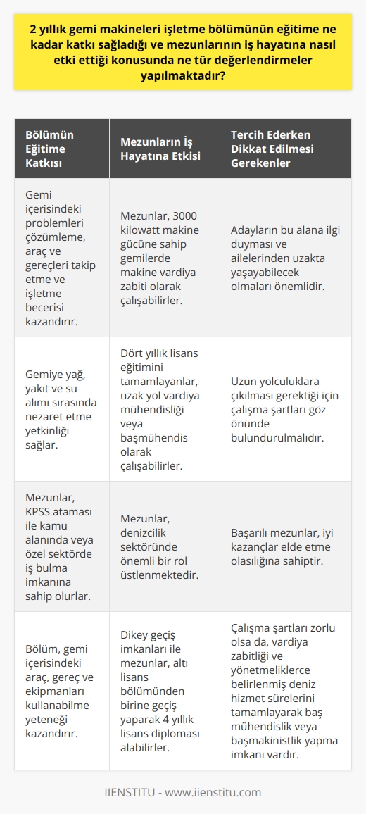 Gemi Makineleri İşletme Bölümünün Eğitime Katkısı  Gemi Makineleri İşletme bölümü, gemi içerisinde yer alan problemleri çözümlemek, araç ve gereçleri takip etmek ve işletmekle ilgili önemli görevlere sahiptir. Bu bölümden mezun olan öğrenciler, gemi içerisinde yer alan araç, gereç ve ekipmanları kullanabilme yeteneğine sahip olmakla birlikte, gemiye yağ, yakıt ve su alımı sırasında nezaret eden kişiler olarak görev yaparlar. Bölüm mezunları, KPSS ataması gerçekleşmesi durumunda kamu alanında çalışabilirken, kadro açılmadığı takdirde özel sektörde iş bulma imkanına sahiptirler.  Mezunların İş Hayatına Etkisi  Meslek yüksekokulu kapsamında 2 yıllık Gemi Makineleri İşletme bölümünü bitiren öğrenciler, stajlarını tamamladıktan sonra mezuniyet hakkı elde ederler ve 3000 kilowatt makine gücüne sahip gemilerde makine vardiya zabiti olarak çalışabilirler. Dört yıllık lisans eğitimini tamamlayanlar ise uzak yol vardiya mühendisliği veya başmühendis olarak çalışma şansını yakalayabilirler. Bu açıdan mezunlar, denizcilik sektöründe önemli bir rol üstlenmektedir.  Gemi Makineleri İşletme Bölümü Tercih Edilirken Nelere Dikkat Edilmeli?  Gemi Makineleri İşletme bölümü tercih edecek öğrencilerin, bu alana ilgi duymaları ve ailelerinden ya da evlerinden uzakta yaşayabilecek olmaları önemlidir. Aynı zamanda uzun yolculuklara çıkılması gerektiği için çalışma şartları da göz önünde bulundurulmalıdır. Bu bölümde başarıyla ilerleyen mezunlar, iyi kazançlar elde etme olasılığına sahiptir.  Dikey Geçiş İmkanları  Gemi Makineleri İşletme bölümünden mezun olan öğrenciler, kariyerlerine daha farklı bir yön çizmek isteyebilir. Bu sebeple altı lisans bölümünden bir tanesine dikey geçiş yapabilirler ve 4 yıllık lisans diploması alma şansını kazanabilirler.  Çalışma Şartları ve İş İmkanları  Gemi Makineleri İşletme bölümü çalışma şartları zorlu olsa da, mezunlar Denizcilik ve Haberleşme Bakanlığı gemi adamları sınav merkezi tarafından yürütülen vardiya zabitliği imkanını yakalayabilirler. Ayrıca, Türk ya da yabancı uyruklu gemilerde çalışmak ve yönetmeliklerce belirlenmiş deniz hizmet sürelerini tamamlayarak baş mühendislik ya da baş   lik yapabilmektedirler.  Sonuç olarak, 2 yıllık Gemi Makineleri İşletme bölümünün eğitime önemli katkılar sağladığı ve mezunlarının iş hayatına özellikle denizcilik sektöründe etki ettiği söylenebilir. Tercih edecek öğrencilerin ilgi ve beklentilerinin bu doğrultuda olması, başarılı ve tatmin edici bir kariyer için önem arz etmektedir.