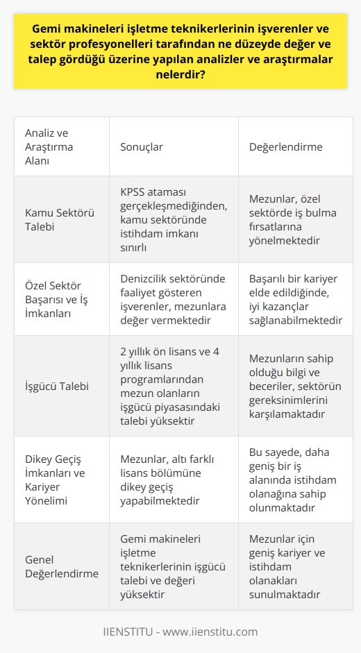 Gemi Makineleri İşletme Teknikerlerinin Talep ve Değer Analizi  Gemi makineleri işletme teknikerleri için gerçekleştirilen analiz ve araştırmalar, mezunlarının işverenler ve sektör profesyonelleri tarafından ne düzeyde değer ve talep gördüğünü ortaya koymaktadır. Bu bağlamda, gemi makineleri    mezunlarının kamu ve özel sektörde yoğun bir taleple karşılaştığı görülmektedir.   Kamu Sektörü Talebi ve Kadro Açılmaması  Gemi makineleri işletme bölüm mezunlarının kamu sektöründe istihdam edilmesi için KPSS ataması gerçekleşmesi gerekmektedir. Ancak geçtiğimiz yıllarda bu bölüm için kadro açılmadığından, mezunlar özel sektörde istihdam imkanı bulmaktadır.   Özel Sektör Başarısı ve İş İmkanları  Denizcilik sektöründe faaliyet gösteren pek çok işveren, gemi makineleri işletme bölüm mezunlarına değer vermektedir. Bu çerçevede, başarılı bir kariyer elde edildiği takdirde, iyi kazançlar elde etmek mümkün olmaktadır. Özellikle Türk ve yabancı uyruklu gemilerde çalışma imkanı bulunan mezunlar, ilgili sınavlarda başarılı olmaları durumunda, baş mühendislik veya baş makinistlik pozisyonlarında da görev almaktadır.  Gemi Makineleri İşletme Bölümünün İşgücü Talebi  Meslek yüksekokulu kapsamında, 2 yıllık    ve 4 yıllık lisans programlarından mezun olan gemi makineleri işletme bölümü teknikerlerinin, işgücü piyasasındaki talebi oldukça yüksektir. İşverenler tarafından, sektörün gereksinimleri doğrultusunda takdir ve talep görmelerinin en önemli sebeplerinden biri, bu bölüm mezunlarının sahip olduğu bilgi ve becerilerdir.  Dikey Geçiş İmkanları ve Kariyer Yönelimi  Gemi makineleri işletme bölümü mezunlarının, kariyerlerine daha farklı bir yön çizmek istemeleri durumunda, altı farklı lisans bölümüne dikey geçiş yapma imkanı bulunmaktadır. Bu sayede, mezunlar daha geniş bir iş alanında istihdam olanağına sahip olabilmektedir.  Sonuç olarak, gemi makineleri işletme teknikerlerinin işgücü talebi ve değeri, sektör profesyonelleri ve işverenler tarafından yüksek düzeyde olduğu görülmektedir. Bu durum, söz konusu bölümün mezunları için, geniş kariyer ve istihdam olanakları sunduğunu göstermektedir.