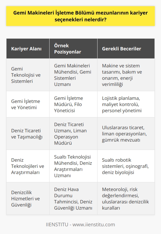 Gemi Makineleri İşletme Bölümü mezunları kariyer olarak farklı alanlarda çalışabilecekleri çok sayıda seçenekler sunmaktadır. Mezunlar gemi teknolojisi,    sistemleri, gemi makineleri, gemi gemi mühendisliği, gemi işletme, gemi makine bakım ve onarım, gemi enerji sistemleri, gemi mühendisliği, gemi gemi mühendisliği, gemi mühendisliği, gemi mühendisliği ve gemi yapımı gibi alanlarda çalışabilirler. Ayrıca, bu mezunlar deniz ticareti, deniz yolcu taşımacılığı, su altı teknolojisi, liman ve denizcilik hizmetleri, deniz hava durumu tahminleri, deniz mühendisliği, deniz hukuku, deniz güvenliği ve deniz araştırmaları gibi alanlarda da çalışabilirler.