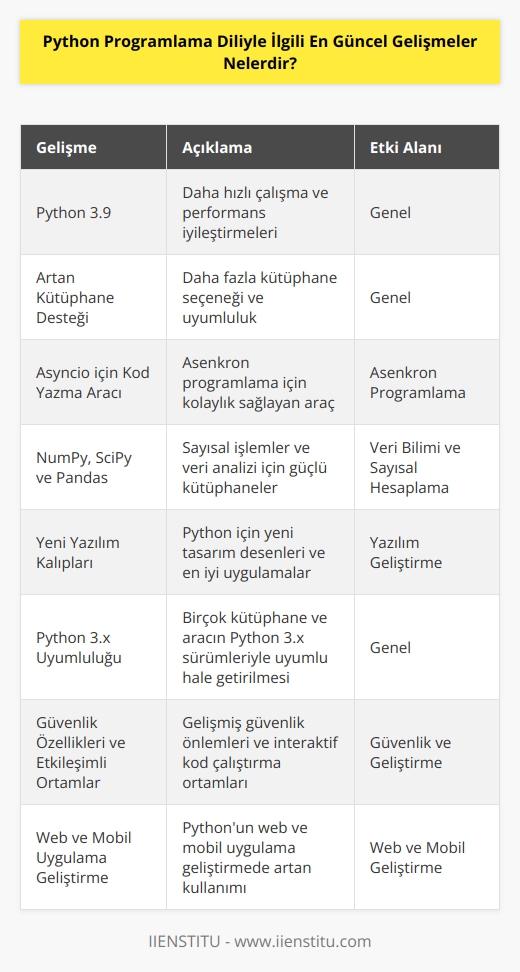 En güncel gelişmeler Pythonda şunlardır:   1. Python 3.9 çıktı ve daha hızlı çalışıyor. 2. Kütüphane desteği arttı. 3. Asyncio için bir kod yazma aracı geldi. 4. Yeni sayısal işlemler için NumPy, SciPy ve Pandas kütüphaneleri geldi. 5. Python için yeni yazılım kalıpları çıktı. 6. Birçok kütüphane ve araç Python 3.x ile uyumlu hale getirildi. 7. Yeni güvenlik özellikleri ve etkileşimli kod çalışma ortamları geldi. 8. Python, web uygulamaları ve mobil uygulama geliştirme için kullanılabiliyor.