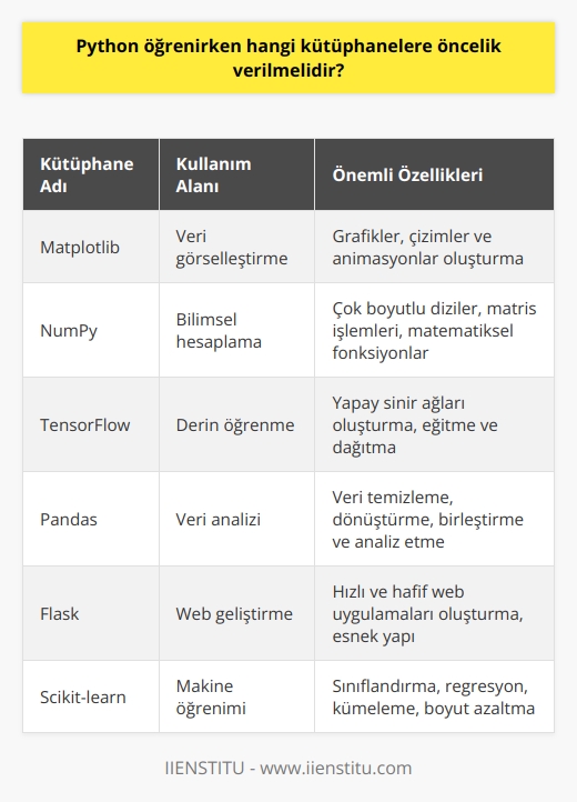 Python Öğrenirken Öncelikli Kütüphaneler  Python, yaygın olarak kullanılan çok yönlü bir programlama dili olup, iş dünyası ve akademik araştırmalar için tasarlanmıştır. Hanifi Çetinkaya, Pythonun geniş kütüphane desteği sayesinde hızlı ve kullanıcı dostu uygulamaların geliştirilmesini sağladığını belirtmektedir. İstanbul İşletme Enstitüsünde eğitmen olarak çalışan Çetinkaya, Python öğrenmeye başlarken öncelik verilmesi gereken kütüphaneleri önerir.  Kütüphanelerin Seçimi  Python öğrenirken öncelik verilmesi gereken kütüphanelerin başında, öncelikle Matplotlib ve NumPy gibi temel matematik ve veri işleme kütüphaneleri gelmektedir. Ayrıca, TensorFlow ve Keras gibi popüler yapay zeka ve derin öğrenme çalışmalarında kullanılan kütüphanelere öncelik verilmelidir.  Web Geliştirme Kütüphaneleri  Python ile web geliştirme çalışmalarında kullanılan popüler kütüphaneler arasında Flask ve Django gelmektedir. Bu iki kütüphane, geniş ölçekli web projeleri başta olmak üzere pek çok sürdürülebilir ve esnek web uygulaması geliştirme imkanı sağlar.  Veri Bilimi Kütüphaneleri  Python, veri bilimi alanında kullanılan kütüphaneleriyle ön plana çıkmaktadır. Pandas ve SciPy gibi kütüphaneler, büyük verinin işlenmesi ve analiz edilmesi için kurulmuştur. Ayrıca, veri görselleştirmeleri sağlayan kütüphaneler olan Seaborn ve Matplotlib öncelikle öğrenilmelidir.  Yapay Zeka ve Makine Öğrenimi Kütüphaneleri  Python, yapay zeka ve makine öğrenimi alanında önemli kütüphanelere sahiptir. TensorFlow ve Keras gibi kütüphaneler, derin öğrenme algoritmalarının geliştirilmesinde ve eğitilmesinde yaygın olarak kullanılmaktadır. Ayrıca, scikit-learn gibi makine öğrenimi kütüphaneleriyle daha geniş ölçekli projelerde öncelik verilmelidir.  Sonuç  Python öğrenmeye başlarken öncelik verilmesi gereken kütüphaneler, temel olarak, Matplotlib ve NumPy gibi matematik ve veri işleme kütüphaneleri ve yapay zeka ve derin öğrenme alanlarında kullanılan TensorFlow ve Keras gibi kütüphanelerdir. Web geliştirme çalışmalarında ise Flask ve Django gibi kütüphaneleri öğrenmek oldukça önemlidir. Öte yandan, veri bilimi ve görselleştirme alanlarında kullanılan Pandas ve Seaborn gibi kütüphaneler önemli bir yer tutar. Hangi kütüphaneye öncelik verileceği, öğrenici ve projenin gereksinimlerine bağlı olarak değişebilir.