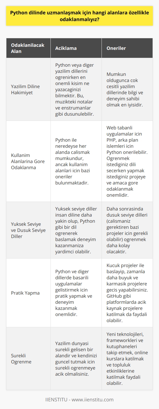 Python Dilinde Uzmanlaşmak İçin Öncelikli Alanlar  Python, yazılım dünyasında oldukça popüler ve kullanım alanı geniş bir dil olup, uygulama geliştirme konusunda deneyimli Hanifi Çetinkaya tarafından öğrenilmesi kolay bir dil olarak nitelendirilmektedir. Çetinkaya, İstanbul İşletme Enstitüsünde eğitmen olarak görev yapmaktadır ve 15 yıldır yazılımcı olarak çalışmaktadır. Peki Python dilinde uzmanlaşmak için hangi alanlara özellikle odaklanmalıyız?  Yazılım Diline Hakimiyet  Çetinkayaya göre, yazılım dili (Python, Java vb.) öğrenmek için en önemli kısım ne yazacağınızı bilmektir. Müzikteki notalar ve enstrümanlar gibi düşünülebilir; yazılım dili enstrümanınız, ne yazacağınız ise notalarınızdır. Bu bilgiyi edindikten sonra, Python öğrenmek veya başka bir dilde yazılım yazmak daha kolay hale gelecektir. İdeal olarak, mümkün olduğunca çok çeşitli yazılım dillerinde bilgi ve deneyim sahibi olmak en iyisidir.  Kullanım Alanlarına Göre Odaklanma  Python ile neredeyse her alanda çalışmak mümkündür, ancak bu dilin kullanım alanları için bazı öneriler bulunmaktadır. Eğer web tabanlı uygulamalar geliştirmek istiyorsanız, PHP gibi bir dil önerilebilir. Ancak, daha fazla arka plan (backend) işlemleri için çalışmak istiyorsanız, Python önerilebilir. Genel olarak, öğrenmek istediğiniz dili seçerken yapmak istediğiniz projeye ve amaca göre odaklanmak önemlidir.  Yüksek Seviye ve Düşük Seviye Diller  Yüksek seviye diller insan diline daha yakın olup, bilmeseniz bile okuduğunuzda anlamaya daha müsaittir. Python gibi yüksek seviye bir dil öğrenerek başlamak, bu konuda deneyim kazanmanıza yardımcı olabilir. Daha sonrasında düşük seviye dilleri (çalışmanız gerektiren bazı projeler için gerekli olabilir) öğrenmek daha kolay olacaktır.  Sonuç olarak, Python dilinde uzmanlaşmak için en önemli adım yazılım dilini ve ne yazacağınızı bilmektir. Daha sonra kullanım alanlarına göre odaklanarak, öğrenilecek diğer diller ve projeler için daha hazır ve donanımlı olabilirsiniz. Bu sayede, Python ve diğer dillerde başarılı uygulamalar geliştirerek yazılım dünyasında kendinizi kanıtlayabilir ve kariyerinizi ilerletebilirsiniz.