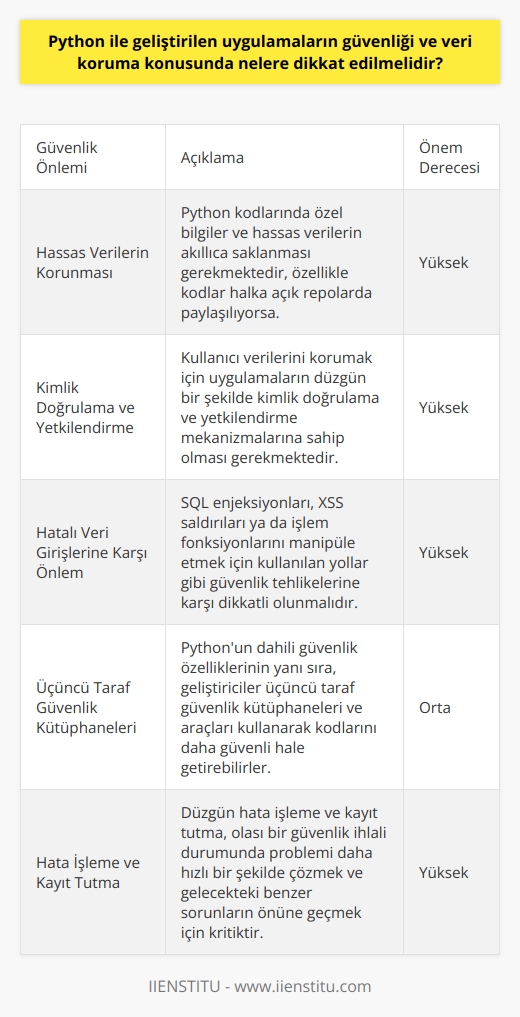 Python ile geliştirilen uygulamaların güvenliği ve veri koruma konusunda dikkat edilmesi gerekenler, yazılım geliştirme sürecinin her aşamasında önemli bir yer tutar. Öncelikle, Python dilinde yazılmış kodlar sıklıkla halka açık repolarda paylaşıldığından, geliştiricilerin özel bilgileri ve hassas verileri akıllıca saklaması gerekmektedir. Bunun yanı sıra, kullanıcı verilerini korumak için uygulamaların düzgün bir şekilde kimlik doğrulama ve yetkilendirme mekanizmalarına sahip olması gerekmektedir.   Ek olarak, Pythonda hatalı veri girişlerine karşı önlem almak da kritik önem taşır. Örneğin; SQL enjeksiyonları, XSS saldırıları ya da işlem fonksiyonlarını manipüle etmek için kullanılan yollar gibi güvenlik tehlikelerine karşı dikkatli olmalıyız. Pythonun dahili güvenlik özelliklerinin yanı sıra, geliştiricilerin üçüncü taraf güvenlik kütüphaneleri ve araçları kullanarak kodlarını daha güvenli hale getirebilirler.  Son olarak, Python uygulamalarının güvenliği ve veri korumanın önemli bir yönü de düzgün hata işleme ve kayıt tutmaktır. Bu, olası bir güvenlik ihlali durumunda problemi daha hızlı bir şekilde çözmek ve gelecekteki benzer sorunların önüne geçmek için kritiktir. Tüm bu önlemler, Python ile geliştirilen uygulamaların hem güvenlik hem de veri koruması yönünden daha güvenilir ve sağlam olmasını sağlar.   Hanifi Çetinkayanın da belirttiği gibi; bir yazılım dilini tam anlamıyla öğrenmek ve uygulama geliştirebilmek, bu dilin sunduğu özelliklerin yanı sıra, yazılım diliyle hangi hedeflere ulaşacağınızı ve hangi güvenlik önlemlerini alacağınızı bilmekten geçer. Yazılım dili her ne olursa olsun, yazılım geliştirebilmek ve veri korumasına önem vermek önemlidir.