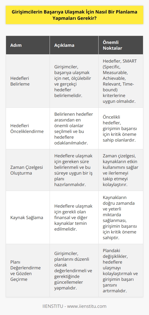 Girişimcilerin başarıya ulaşmak için planlama yapmaları gereken bazı temel adımlar şunlardır:  1. Hedeflerinizi belirleyin ve gerçekçi hedefler belirleyin. Hedeflerinizi net ve ölçülebilir olacak şekilde belirleyin ve bunları gerçekçi hedefler olarak belirleyin.  2. Hedeflerinizi önceliklendirin. Hedeflerinizden hangilerinin diğerlerinden daha öncelikli olduğunu belirleyin ve bu öncelikli hedeflere odaklanın.  3. Zaman çizelgesi oluşturun. Hedeflerinize ulaşmak için gerekli olan zamanı belirleyin ve bu zaman çizelgesini kullanarak işinizi planlayın.  4. Gerekli kaynakları sağlayın. Hedeflerinize ulaşmak için gerekli olan kaynakları, özellikle finansal kaynakları sağlayın.  5. Planınızı değerlendirin ve gözden geçirin. Planınızın her aşamasını izleyin ve zaman zaman değerlendirin.  6. Planınızı sürekli olarak gözden geçirin. Hedefleriniz ve planınız her zaman değişebilir. Çalışmalarınızın başarısını ölçüp, gerektiğinde planınızı gözden geçirin.