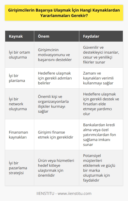 Girişimcilerin başarıya ulaşmak için yararlanabilecekleri kaynaklar şunlardır:  1. İyi bir ortam oluşturma: Girişimci olarak, başarıya ulaşmak için çevrenizde güvenilir ve destekleyici insanlar olması çok önemlidir. Ayrıca, girişiminizi destekleyecek ve sizi motive edecek bir ortam oluşturmak için cesur ve yenilikçi fikirler sunan insanların çevrenizde olması önemlidir.  2. İyi bir planlama: Girişimci olarak, başarıya ulaşmak için öncelikle hedeflerinizi ve bunları gerçekleştirmek için gereken adımları belirlemelisiniz. Ayrıca, öngörülen zaman çerçevesi ve kaynaklarınızı dikkatlice planlamalısınız.  3. İyi bir network oluşturma: Girişimci olarak, başarıya ulaşmak için önemli kişiler ve organizasyonlarla iyi ilişkiler ve network kurmanız gerekir. Böylece, hedeflerinizi gerçekleştirmek için gereken desteği ve fırsatları elde edebilirsiniz.  4. Finansman kaynakları: Girişimcilerin başarıya ulaşmak için önemli olan bir diğer kaynak, finansman kaynaklarıdır. Girişiminizi finanse etmek için bankalardan kredi alabilir veya özel yatırımcılarla anlaşarak fon sağlayabilirsiniz.  5. İyi bir pazarlama stratejisi: Girişimci olarak, başarıya ulaşmak için ürün veya hizmetlerinizi hedef kitlenize ulaştırmak için etkili bir pazarlama stratejisi oluşturmalısınız. Ayrıca, potansiyel müşterilerinizi etkilemek için güçlü ve farklı bir marka oluşturmalısınız.