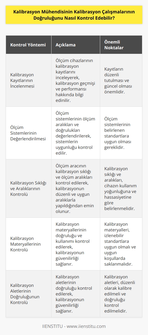 Kalibrasyon mühendisi, kalibrasyon çalışmalarının doğruluğunu kontrol etmek için bir dizi farklı yönteme başvurabilir. Bunlar arasında; ölçüm cihazlarının kalibrasyon kayıtlarını incelemek, ölçüm sistemlerinin ölçüm aralıklarını ve doğruluklarını değerlendirmek, ölçüm aracının kalibrasyon sıklığını ve ölçüm aralıklarını kontrol etmek, kalibrasyon materyallerinin doğruluk ve kullanımını kontrol etmek, kalibrasyon aletlerinin doğruluklarını kontrol etmek gibi yöntemler olabilir. Ayrıca, kalibrasyon mühendisi, kalibrasyon süreçlerini ve sonuçlarını doğrulamak için takibin gerekli olduğu aracın ölçümlerini kaydetmek, kalibrasyon sırasında kullanılan aracın ve materyallerin standartlarını kontrol etmek ve herhangi bir hassasiyet kaybının olup olmadığını kontrol etmek gibi çalışmaları da yapabilir.