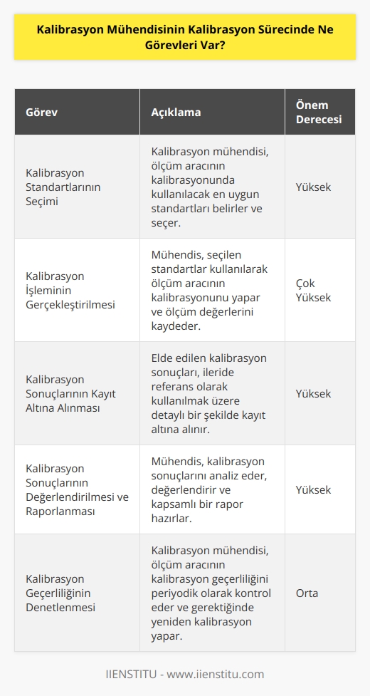 Kalibrasyon Mühendisinin kalibrasyon sürecindeki görevleri; ölçüm aracının kalibrasyonunda kullanılacak standartların seçimi, ölçüm aracının kalibrasyonunu gerçekleştirmesi, ölçüm aracının kalibrasyon sonuçlarının kayıt altına alınması, ölçüm aracının kalibrasyon sonuçlarının değerlendirilmesi ve raporlanması, ölçüm aracının kalibrasyon geçerliliğinin denetlenmesi gibi görevleri vardır.