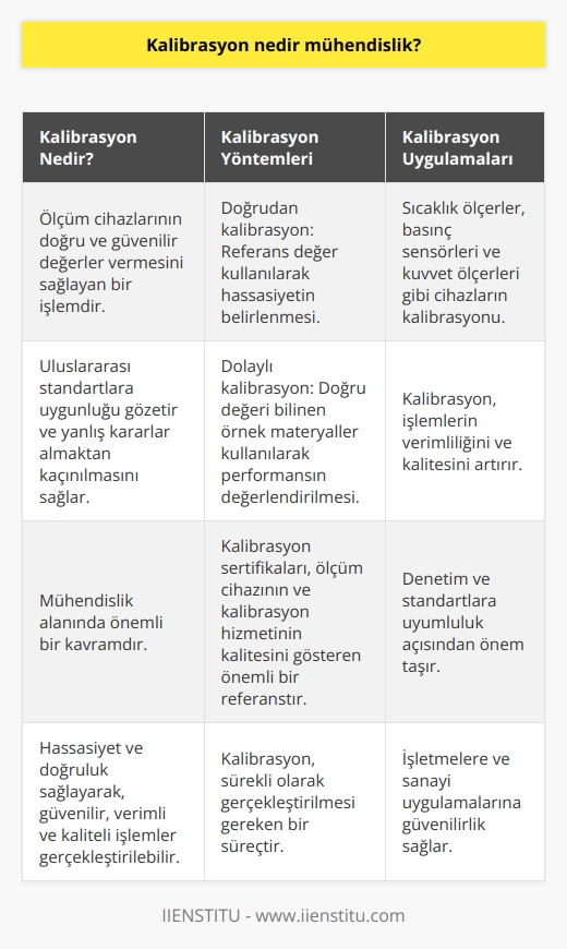 Kalibrasyonun Tanımı ve Önemi  Kalibrasyon, mühendislik alanında önemli bir kavram olup ölçüm cihazlarının doğru ve güvenilir değerler vermesini sağlayan bir işlemdir. Bu sayede, ölçüm sonuçlarının uluslararası standartlara uygunluğu gözetilir ve yanlış kararlar almaktan kaçınılır.   Kalibrasyon Süreçleri ve Metodları  İki temel kalibrasyon yöntemi bulunmaktadır: doğrudan ve dolaylı kalibrasyon. Doğrudan kalibrasyon, referans bir değer kullanılarak ölçüm cihazının hassasiyetinin direkt olarak belirlenmesi işlemidir. Dolaylı kalibrasyon ise, doğru değeri bilinen örnek materyaller kullanılarak cihazın performansının değerlendirilmesidir.  Kalibrasyonun Uygulanması  Mühendislik uygulamalarında kullanılan çeşitli sensör ve ölçüm cihazları için kalibrasyon yapılması gereklidir. Örneğin, sıcaklık ölçerler, basınç sensörleri ve kuvvet ölçerleri gibi cihazlar düzenli olarak kalibre edilmelidir. Bu süreç, cihazın doğruluğunu ve hassasiyetini artırarak, işlemlerin verimliliğini ve kalitesini sağlar.  Kalibrasyon Sertifikaları ve Kalite Güvencesi  Kalibrasyon yapıldıktan sonra, cihaza bir kalibrasyon sertifikası verilir. Bu belge, ölçüm cihazının ve kalibrasyon hizmetinin kalitesini gösteren önemli bir referanstır. Kalibrasyon sertifikaları, denetim ve standartlara uyumluluk açısından önem taşır ve işletmelere güvenilirlik sağlar.   Sonuç  Kalibrasyon, mühendislik alanındaki ölçüm tüm cihazlar için sürekli olarak gerçekleştirilmesi gereken bir süreçtir. Bu sayede, hassasiyet ve doğruluk sağlanarak, işletmeler ve sanayi uygulamalarında daha güvenilir, verimli ve kaliteli işlemler gerçekleştirilebilir.
