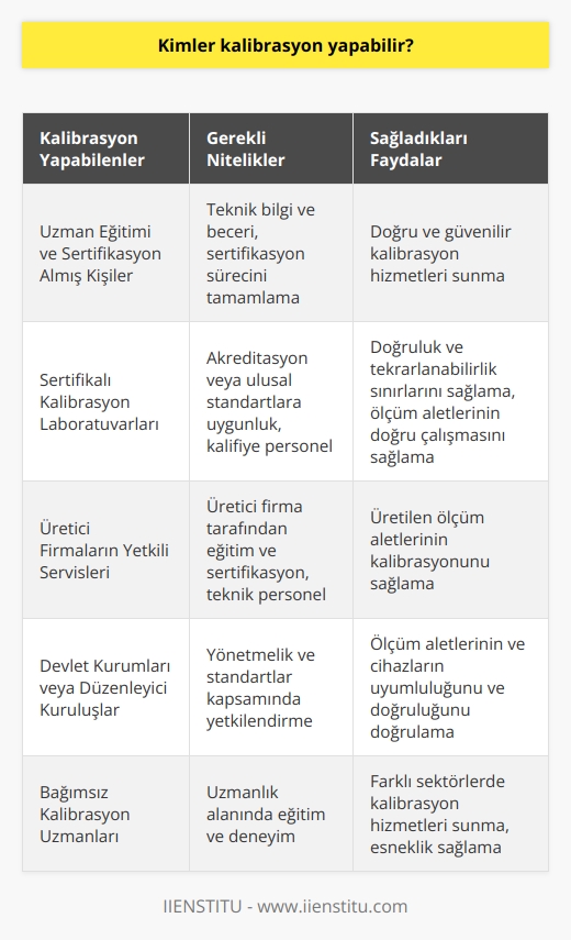 Kriterlere Göre Kalibrasyon Yapabilenler  Kalibrasyon, bilimsel çalışmalarında ve endüstriyel üretim süreçlerinde hassasiyet gerektiren ölçüm aletlerinin doğru ve güvenilir sonuçlar vermesi için belirli aralıklarla yapılması zorunlu olan bir işlemdir. Peki, kimler kalibrasyon yapabilir? Aşağıda bu konuya ilişkin   ler verilmektedir.   Uzman Eğitimi ve Sertifikasyon  Kalibrasyon yapabilen kişiler, bu alanda eğitim almış ve sertifikasyon süreçlerini başarıyla tamamlamış uzmanlardır. Bu eğitimlere katılarak teknik bilgi ve beceri edinen kişiler, kalibrasyon hizmetlerini sunabilirler.   Sertifikalı Kalibrasyon Laboratuvarları  Kalibrasyon hizmetleri sunan, akredite olmuş veya ulusal standartlara uygun sertifikalı laboratuvarlar aracılığıyla çalışan kalifiye personel de kalibrasyon yapabilir. Bu laboratuvarlar, ilgili doğruluk ve tekrarlanabilirlik sınırlarını sağlayarak, ölçüm aletlerinin doğru ve güvenilir çalışmasına katkıda bulunur.  Üretici Firmaların Yetkili Servisleri  Ölçüm aletlerini üreten firmaların yetkili servisleri, kalibrasyon hizmetleri sunarlar. Bu servislerde çalışan teknik personel, üretici firma tarafından gerekli eğitim ve sertifikasyon programlarına tabi tutulur ve böylece kalibrasyon yapma yetkisine sahip olur.   Siyaset ve Düzenleyici Kurumlar  Bazı durumlarda, devlet kurumları veya düzenleyici kuruluşlar tarafından hazırlanan yönetmelik ve standartlar kapsamında kalibrasyon hizmetleri verilebilir. Bu tür hizmetler genellikle, ölçüm aletlerinin ve cihazların uyumluluğunu ve doğruluğunu doğrulamak amaçlı olarak yapılmaktadır.  Sonuç olarak, kalibrasyon yapabilen kişiler ve kuruluşlar; uzman eğitimi ve sertifikasyon alan teknik personel, sertifikalı kalibrasyon laboratuvarları, üretici firmaların yetkili servisleri ve siyaset ve düzenleyici kurumlar gibi kriterlere göre belirlenebilir. Bu sayede, kalibrasyon süreçleri güvenilir ve doğru bir şekilde gerçekleştirilir ve ölçüm aletlerinin hassasiyeti sağlanır.