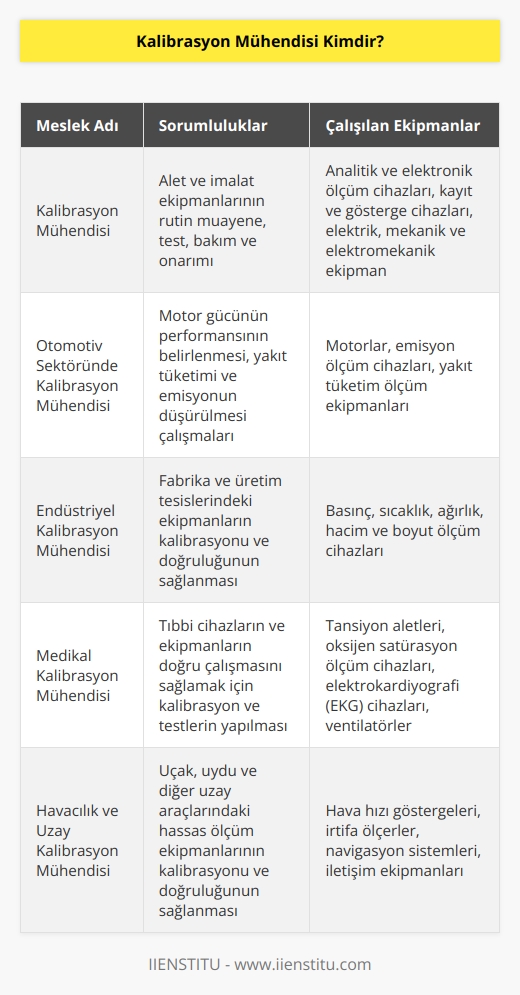 Kalibrasyon mühendisi alet ve imalat ekipmanlarının rutin muayene, test, bakım ve onarımından sorumlu olan kişilere verilen mesleki addır. Mühendisler; analitik ve elektronik ölçüm cihazları, kayıt ve gösterge cihazları, elektrik, mekanik ve elektromekanik ekipman dahil olmak üzere çeşitli karmaşık makineler ile çalışmalar yapar. Otomotiv sektöründe yer alan kalibrasyon mühendisi motor gücünün performansının belirlenmesi, yakıt tüketimi ve emisyonun düşürülmesi çalışmalarını yapmak üzere    edilir.