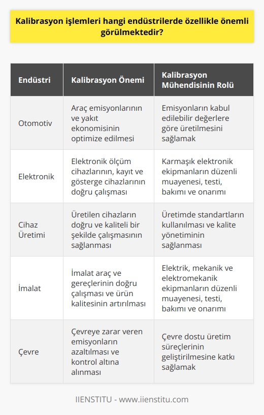 Kalibrasyon İşlemleri ve Önemi  Özellikle Önemli Görülen Endüstriler  Kalibrasyon mühendisliği, belirlenen değer aralıklarında mekanik ve elektronik sistemlerin izlenmesi, onarılması ve ayarlamalarının yapılmasıyla ilgili bir disiplindir. Bu alanda çalışan mühendislerin özellikle otomotiv, elektronik ve cihaz endüstrilerinde önemli rolleri bulunmaktadır. Yanlış kalibre edilmiş ürünler, zayıf cihaz işlevselliği ve mutsuz müşterilere yol açabileceği için özellikle bu endüstrilerde kalibrasyon mühendislerine duyulan ihtiyaç artmaktadır.  Otomotiv Sektöründeki Rolü  Kalibrasyon mühendisleri, temel olarak araç emisyonları ve yakıt ekonomisiyle ilgili çalışmalar yapar. Amerika Birleşik Devletlerinde pek çok eyalet, çevreye zarar veren araç emisyonları konusunda sıkı bir tutum sergilemektedir. Bu nedenle, kalibrasyon mühendislerinin görevi, emisyonların kabul edilebilir değerlere göre üretilmesini sağlamaktır.  Endüstriyel Gelişmeler ve Kalibrasyon Mühendisliği  Endüstride yaşanan gelişmeler, kalibrasyon mühendislerinin ihtiyaçlarını artırmaya devam etmektedir. İmalat araç ve gereçlerinin düzenli muayenesi, test aşaması, bakım ve onarımından sorumlu olan kalibrasyon mühendisleri, elektronik ölçüm cihazları, kayıt ve gösterge cihazları, elektrik, mekanik ve elektromekanik ekipman dahil olmak üzere çeşitli karmaşık makinelerle çalışmalarını yürütmektedir.  Eğitim Gereklilikleri ve Mesleki Nitelikler  Kalibrasyon mühendisi olmak isteyen kişilerin üniversitelerin dört yıllık eğitim veren    ve ilgili bölümlerinden lisans derecesi ile mezun olmaları gerekmektedir. Eğitim tek başına yeterli olmayabilir ve bazı mesleki niteliklerin de sahip olunması beklenir. Bu nitelikler, kişilerin iş yaşamındaki başarısını ve mesleki gelişimini önemli ölçüde etkiler.  Kalibrasyon Mühendisinin Görev ve Sorumlulukları  Hizmet verdiği iş alanına göre sorumlulukları farklılık gösteren kalibrasyon mühendisinin genel görev ve sorumlulukları; doğru ölçmek, yani izlenebilir kalibrasyon hizmetlerinden faydalanılması, üretimde standartları kullanmak ve işletmede kalite yönetimini ortaya çıkarmak olarak sıralanabilir. Bu amaçlar doğrultusunda tesiste kullanılan cihazların kalibrasyonlarının yapılması önemlidir.  Maaşlar ve İş Olanakları  Kalibrasyon mühendislerinin maaşları, çalıştıkları kurumun özellikleri, eğitim ve tecrübelerine göre farklılık gösterebilir. Özellikle otomotiv ve elektronik endüstrilerinde yoğunlaşan kalibrasyon işlemleri, mühendisler için iş olanaklarını artıran önemli bir etkendir.  Sonuç olarak, kalibrasyon işlemleri, özellikle otomotiv, elektronik ve cihaz endüstrilerinde büyük önem taşımaktadır. Kalibrasyon mühendisleri, bu endüstrilerde ürünlerin doğru ve kaliteli bir şekilde üretilmesine katkı sağlayarak, hem endüstride hem de çevre ve müşteri memnuniyeti açısından önemli roller üstlenmektedir.