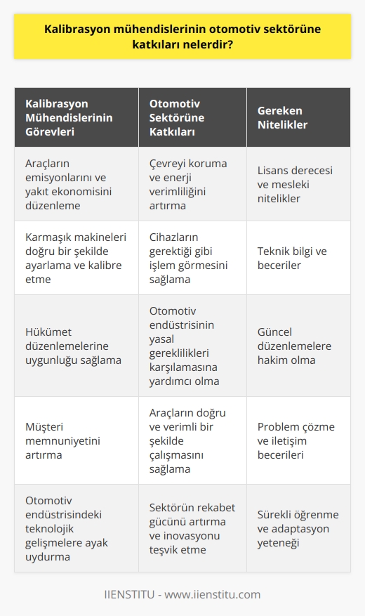 Kalibrasyon mühendislerinin otomotiv sektöründeki katkıları bir hayli çok yönlüdür. İlk olarak, kalibrasyon mühendisleri araçların emisyonları ve yakıt ekonomisi üzerinde kritik bir rol oynarlar. Araçların belirli bir değer aralığında çalışmasını sağlarlar ve bu sayede hem çevreyi korur hem de araç kullanıcılarının yakıt verimliliğinden tasarruf etmelerine yardımcı olurlar. Ayrıca, Amerika gibi bazı yerlerde hükûmetlerin araç emisyonlarına yönelik sıkı düzenlemeleri varken, bu alandaki kontrol ve düzenlemelerin sağlanması için kalibrasyon mühendislerine önemli bir ihtiyaç duyulmaktadır.  Kalibrasyon mühendislerinin diğer bir katkısıysa otomotiv sektöründe kullanılan karmaşık makineleri düzgün bir şekilde ayarlamak ve kalibre etmek üzerinedir. Otomotiv sektöründe yanılmış kalibrasyonlar, cihazın gerektiği gibi işlem görememesi ya da hatalı işleme sebep olabilir. Bu durumlar da işlevselliği düşüren ve çoğunlukla müşterilerin memnuniyetinin azalmasına sebep olan unsurlardır. Ancak kalibrasyon mühendisleri sayesinde bu tip sorunlar önlenebilir.  Öte yandan kalibrasyon mühendislerinin eğitimleri ve yeteneklerinin yanı sıra anladıkları mesleki niteliklere dikkat edildiğinde, bu alandaki profesyonellerin sayılarının artması gerektiği de görülebilir. Birçok endüstri için kalibrasyon mühendislerine duyulan bu ihtiyaç otomotiv endüstrisi için de geçerlidir. Yukarıda belirtilen görevler ve sorumluluklar arasında, kalibrasyon mühendislerinin özellikle aracın emisyon işlerini ve yakıt ekonomisini düzgün bir şekilde yönetmesi önemlidir. Bu çerçevede, kalibrasyon mühendislerinin eğitim veren üniversitelerden lisans derecesi ile mezun olmaları ve aynı zamanda bazı mesleki niteliklere de sahip olmaları gerekmektedir.  Sonuç olarak, kalibrasyon mühendislerinin otomotiv sektörüne olan katkılarına bakıldığında, bu profesyonellerin hem   nde önemli bir rol oynadıkları, hem de çevreyi koruma ve enerji verimliliği konularında kritik bir öneme sahip oldukları görülebilir. Bu nedenle, otomotiv endüstrisi içerisinde kalibrasyon mühendislerinin katkılarının değeri büyüktür ve bu profesyonellerin etkisi ve önemi de devamındaki yıllarda daha da artmaya devam edecektir.