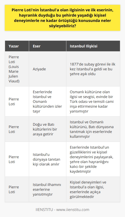 Pierre Lotinin İstanbul İlhamı   Pierre Loti, aslını Louis Marie Julien Viaud olup evrensel bir yazar olarak tanınır ama onun en önemli katkısı, İstanbula olan büyük sevgisi ve bu kenti dünyaya tanıtma çabasıdır. İstanbul, Loti’nin edebiyat serüveninde ve kişisel yaşamında önemli bir yer tutar.  İstanbula Aşık Bir Deniz Subayı  Pierre Lotinin İstanbul ile ilişkisi, subay görevi doğrultusunda 1877 yılında ilk kez İstanbula geldiği zaman başlar. İlk romanı Aziyade, İstanbul sevdasıyla doludur. Bu romanı boyunca, okuyucu İstanbulun güzelliğini, tarihini ve etkileyici kültürünü Loti’nin çarpıcı anlatımı aracılığıyla keşfeder.   İstanbul ve Osmanlı Kültüründen Etkilenme Lotinin İstanbula olan hayranlığı sadece doğasıyla sınırlı kalmamış, Osmanlı kültürü de onun eserlerine büyük etki yapmıştır. Her ne kadar birçok farklı kültürü tecrübe etmiş olsa da, İstanbul ve Osmanlı kültürüne olan ilgisi ve sevgisi öne çıkar. Evinde bir Türk odası yapılmasına ve temsili bir cami inşa ettirmesine kadar bu ilgiyi yaşamında da görmek mümkündür.  Doğu ve Batıyı Bir Araya Getiren Yazar Eserlerinde, İstanbul ve Osmanlı kültüründen izler taşıyan Loti, batı dünyası ile doğu dünyasını bir araya getirir. Her iki kültürü de anlamak ve kendi bakış açısıyla değerlendirmek, sanatını en iyi şekilde kullanarak her iki kültüre de ayrı ayrı değer katma çabasındadır. Bu yönüyle Loti, doğu ve batı kültürlerinin karşılıklı etkileşimini otantik ve etkileyici bir şekilde ifade eder.  Sonuç  Pierre Lotinin İstanbula ve Osmanlı kültürüne olan ilgisini, kişisel deneyimlerini eserlerine aktarma yeteneği ve bu sayede İstanbulu dünyaya tanıtan kişi olarak unutulmaz bir yer edinmiştir. Eserleri aracılığıyla, bu güzellikleri ve deneyimleri okuyucularla paylaşarak, İstanbula olan ilgisini ve hayranlığını kalıcı bir şekilde kaydetmiştir. Bu, onun İstanbula olan ilgisini ve eserlerinin bu hayranlığı ne kadar yansıttığını gösteren mükemmel bir örnektir.
