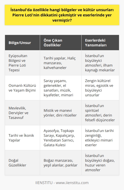 İstanbulda Öne Çıkan Bölgeler ve     Pierre Loti, İstanbul ve Osmanlı kültürüne olan hayranlığını eserlerinde sıkça dile getirmiştir. İstanbulda çeşitli bölgeler ve   , başta Aziyade romanı olmak üzere, Lotinin çalışmalarında öne çıkmaktadır. İstanbula olan hayranlığı ile bilinen Loti, şehrin büyüleyici atmosferini, tarihi ve kültürel zenginliklerini eserlerinde başarılı bir şekilde yansıtmıştır.  Eyüpsultan Bölgesi ve Pierre Loti Tepesi  İstanbulda özellikle Eyüpsultan bölgesi, Pierre Lotinin dikkatini çeken ve eserlerinde yer verdiği önemli bölgeler arasındadır. Eyüp Sultan Camii ve mezarlığı, çevresindeki tarihi yapılar ve muhteşem Haliç manzarasına hakim olan Pierre Loti Tepesi, Fransız yazarın İstanbul hayranlığına ve eserlerine konu olan bölgelerdendir. Lotinin bu bölgede sıklıkla bulunarak Haliç manzaralı kahvehanede zaman geçirdiği ve eserlerine ilham kaynağı olan yerlerin başında gelir. Nitekim İstanbulda bulunan bir tepeye, kahvehaneye ve bir caddeye Pierre Loti adı verilerek yazarın isminin yaşatılması bu bağlamda anlamlıdır.  Osmanlı Kültürü ve Yaşam Biçimi  Pierre Lotinin İstanbulda özellikle Osmanlı kültürü ve yaşam biçiminden etkilenerek eserlerinde yer verdiği başka unsurlar da bulunmaktadır. Osmanlı saray yaşamı, gelenek ve görenekler, el sanatları, müzik, kıyafetler ve mimari unsurlar gibi pek çok yönden zengin bir kültür olan Osmanlı İmparatorluğu, Lotinin çalışmalarında sıkça karşılaşılan temalar arasındadır. Ayrıca, mevlevilik, dervişler ve tasavvuf düşüncesi gibi mistik ve manevi yönleriyle de yazarın ilgisini çeken ve eserlerinde yer verdiği  dikkat çekmektedir.  İstanbulun Tarihi ve İkonik Yapıları  Pierre Loti, İstanbulda dikkatini çeken ve eserlerinde yer verdiği tarihi yapılarla da öne çıkmaktadır. Ayasofya, Topkapı Sarayı, Kapalıçarşı, Yerebatan Sarnıcı ve Galata Kulesi gibi şehrin en önemli ve ikonik yapıları, Lotinin İstanbula dair anıları ve tasvirlerinde başrol oynamıştır. Bu yapılar sayesinde Fransız yazar, İstanbulun tarihî zenginliğine ve kültürel mirasına dikkat çeken etkileyici anlatımlar sunarak okuyucularını da büyülemiştir.  Sonuç olarak, Pierre Lotinin İstanbula olan hayranlığı ve bu güzel şehrin özellikle Eyüpsultan bölgesi, Osmanlı kültürü ve tarihi yapıları üzerinde yoğunlaşan eserleri, dünya edebiyatında önemli bir yere sahiptir. Loti, İstanbulun doğasını, kültürünü ve tarihini başarıyla yansıtan eserleriyle, şehrin büyüsünü ve güzelliklerini gelecek nesillere aktarmayı başarmıştır.
