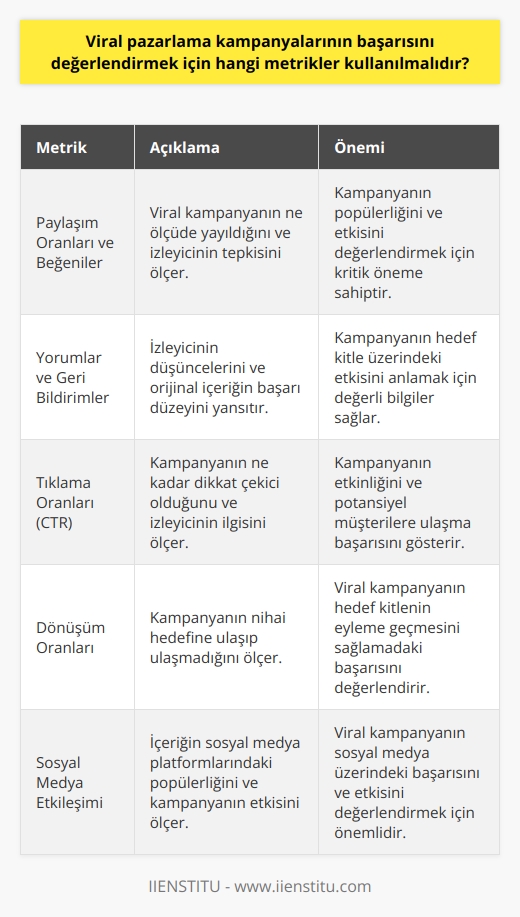 Viral Pazarlama Kampanyalarının Değerlendirilmesi  Başarılı viral pazarlama kampanyalarının değerlendirilmesi için metrikler kullanılmalıdır. Bu metrikler, viral kampanyaların performansını ve etkisini analiz etmeye yardımcı olur.  Paylaşım Oranları ve Beğeniler  İlk olarak, paylaşım oranları ve beğeniler dikkate alınmalıdır. Viral kampanyanın ne ölçüde yayıldığını ve izleyicinin tepkisini ölçmek için bu metrikler önemlidir.  Yorumlar ve Geri Bildirimler  Bir diğer değerlendirme metriği de yorumlar ve geri bildirimlerdir. İzleyicinin düşüncelerini ve orijinal içeriğin başarı düzeyini gösteren değerli bilgiler sağlarlar.  Tıklama Oranları (CTR)  Tıklama oranları (CTR), bir kampanyanın ne kadar dikkat çekici olduğunu ve izleyicinin ilgisini ölçmek için kullanılır. Bu metrik, kampanyaların ne kadar etkili olduğunu ve potansiyel müşterilere ulaşıp ulaşmadığını belirtir.  Dönüşüm Oranları  Dönüşüm oranları, kampanyanın amacına ulaşıp ulaşmadığını ölçmek için kullanılmalıdır. Viral kampanyanın nihai hedefi, hedef kitlenin eyleme geçmesini sağlamak olduğu için, bu metrik önemlidir.  Sosyal Medya Etkileşimi  Son olarak, sosyal medya etkileşimi, viral kampanyanın başarısını değerlendirmek için önemli bir metriktir. İçeriğin sosyal medya platformlarında ne kadar popüler olduğunu ve kampanyanın etkisini ölçmek için bu metrik kullanılır.   Özetle, viral pazarlama kampanyalarının başarısını değerlendirmek için kullanılması gereken metrikler arasında paylaşım oranları, beğeniler, yorumlar, geri bildirimler, tıklama oranları, dönüşüm oranları ve sosyal medya etkileşimi bulunmaktadır. Bu metrikler, viral kampanyaların etkisini ve başarısını analiz etmeye yardımcı olacak ve pazarlama stratejilerinin optimize edilmesine katkı sağlayacaktır.