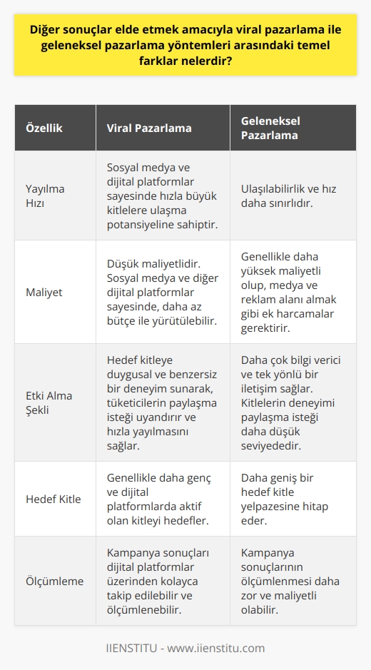 Giriş  Viral pazarlama ve    yöntemleri, markaların ürünlerini ve hizmetlerini tanıtmak ve müşteri çekmek amacıyla kullandıkları iki farklı stratejidir. Bu iki yöntem arasındaki temel farklar, yöntemlerin yayılma hızı, maliyet ve etki alma şeklinde görülür.  Yayılma Hızı  Viral pazarlama, sosyal medya ve dijital platformlar sayesinde hızla büyük kitlelere ulaşma potansiyeline sahiptir. Öte yandan,  yöntemleri ile ulaşılabilirlik ve hız daha sınırlıdır.  Maliyet  Viral pazarlamanın başlıca avantajlarından biri düşük maliyetli olmasıdır. Sosyal medya ve diğer dijital platformlar sayesinde, viral pazarlama kampanyaları daha az bütçe ile yürütülebilir.  yöntemleri ise genellikle daha yüksek maliyetli olup, medya ve reklam alanı almak gibi ek harcamalar gerektirir.  Etki Alma Şekli  Viral   , hedef kitleye duygusal ve benzersiz bir deneyim sunarak, tüketicilerin paylaşma isteği uyandırır ve bu sayede hızla yayılmasını sağlar.  yöntemleri ise daha çok bilgi verici ve tek yönlü bir iletişim sağlar ve kitlelerin bu deneyimi paylaşma isteği daha düşük seviyededir.  Özetle, viral pazarlama ve  yöntemleri arasındaki temel farklar; yöntemlerin yayılma hızı, maliyet ve etki alma şeklinde belirginleşmektedir. Viral pazarlama, düşük maliyetli ve hızlı bir şekilde kitlelere ulaşma avantajı sunarken,  yöntemleri daha yüksek maliyetli ve daha sınırlı etki alanında kalmaktadır. Bu nedenle, markaların diğer sonuçlar elde etmek amacıyla bu iki yöntemi dikkate alarak, kendi hedeflerine ve bütçelerine uygun bir   leri önem taşımaktadır.