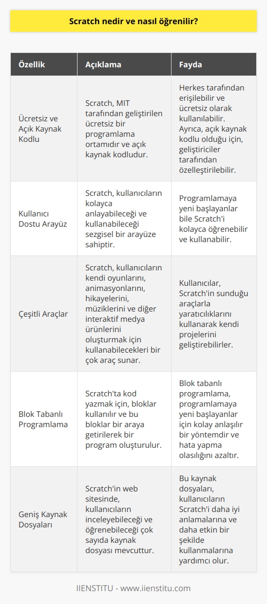 Scratch, MIT tarafından geliştirilen ücretsiz ve açık kaynak kodlu bir    ve çevresel ortamdır. Scratch kullanıcıların kendi oyunlarını, animasyonlarını, hikayelerini, müziklerini ve diğer interaktif medya ürünlerini oluşturmak için kullanabilecekleri bir çok araç sunar. Scratch öğrenmek için, öncelikle Scratch web sitesinden kaynak dosyalarını indirmelisiniz. Ardından, Scratch’ın kullanım kılavuzunu ve   nü öğrenmelisiniz. Eğer programlama hakkında henüz hiçbir bilginiz yoksa, Scratch kullanım kılavuzunda detaylı bir şekilde anlatılmıştır. Scratch’ta kod yazmak için, blokları kullanın ve bunları dizin. Bloklar çeşitli komutları temsil eder ve her blok çeşitli komutların bir kombinasyonudur. Scratch’ın web sitesinden indirdiğiniz kaynak dosyalarını inceleyerek, nasıl kod yazılacağını öğrenebilirsiniz.