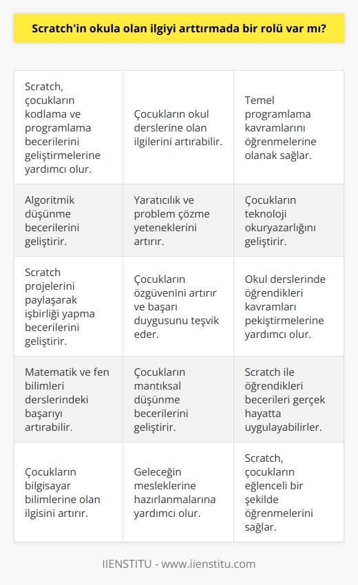 Evet, Scratch genellikle okul çağındaki çocuklar için tasarlanmış bir programlama dili ve platformu olarak bilinmektedir. Scratch, çocukların kodlama ve programlama becerilerini geliştirmelerine yardımcı olurken, çocukların okul derslerine olan ilgilerini arttırmaya da yardımcı olabilir. Scratch ile, çocuklar temel programlama kavramlarını öğrenerek, okul derslerindeki algoritmik düşünme becerilerini geliştirebilirler. Scratch aynı zamanda, çocukların    ve    becerilerini de geliştirmelerine yardımcı olur.