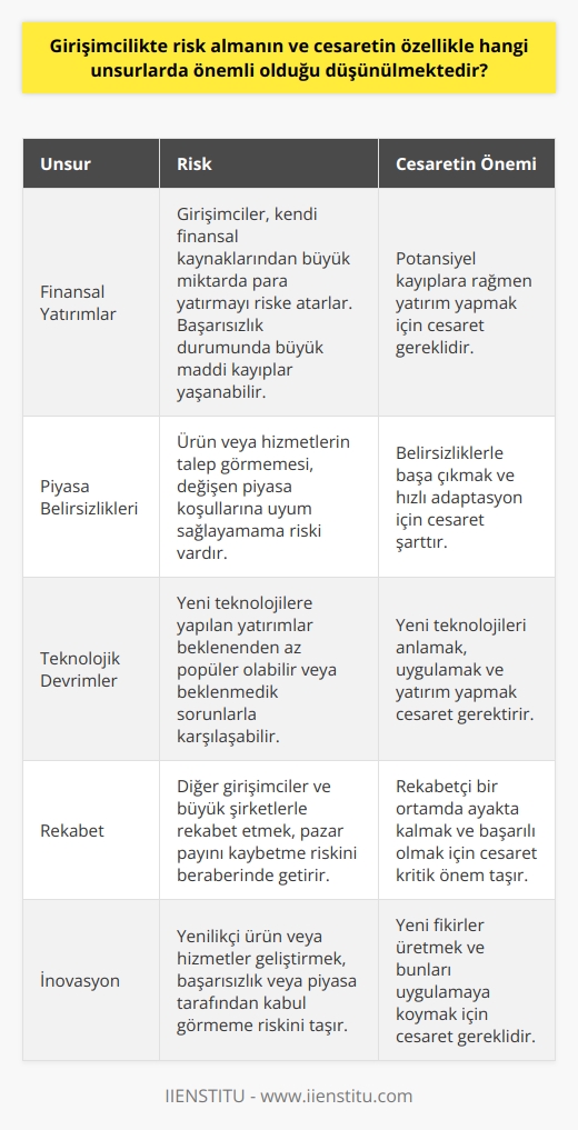 Girişimcilikte risk almanın ve cesaretin önemi genellikle finansal yatırımlar, piyasa belirsizlikleri ve teknolojik devrimler gibi unsurlarda vurgulanmaktadır. İlk olarak, girişimciler genellikle kendi finansal kaynaklarından büyük miktarda para yatırmayı riske atarlar. Bu durum, işler yolunda gitmediğinde potansiyel olarak büyük maddi kayıplarla sonuçlanabileceği için büyük bir cesaret gerektirir.  İkinci olarak, girişimciler genellikle piyasa koşullarının belirsizliğiyle karşı karşıya kalmaktadırlar. Ürünlerinin veya hizmetlerinin talep görmesi ve dolayısıyla işlerinin başarılı olması için mevcut piyasa koşullarına ve tüketici tercihlerine uygun bir iş modeli geliştirmek zorundadırlar. Bu, hem belirsizlikle başa çıkmak ve hızlı bir şekilde değişen koşullara uyum sağlamak için büyük bir cesaret gerektirir, hem de potansiyel olarak büyük riskler taşır.  Son olarak, girişimcilerin teknolojik devrimlere ayak uydurması ve bu tür değişikliklerden faydalanabilecek yeni ürünler veya hizmetler geliştirmesi gerekmektedir. Bu, girişimcilerin yeni teknolojileri anlamak ve uygulamak için önemli miktarda zaman ve enerji harcamalarını gerektirir, ve bu da kendi riskleri ile birlikte gelir. Örneğin, bir girişimci, belirli bir teknolojiye büyük miktarda yatırım yapabilir, ancak bu teknoloji beklenenden daha az popüler olabilir veya beklenmedik sorunlarla karşılaşabilir.  Özetle, girişimcilikte risk almanın ve cesaretin özellikle finansal yatırımlar, piyasa belirsizlikleri ve teknolojik devrimler gibi unsurlarda önemli olduğu düşünülmektedir. Bu unsurların her biri, girişimcilerin işlerini başarıya ulaştırmak için karşılaştıkları potansiyel zorlukları ve engelleri ifade eder. Tabii ki, girişimcilerin bu riskleri ve belirsizlikleri yönetmek için çeşitli stratejiler ve teknikler kullanabileceğini de unutmamak gerekir. Ancak, son tahlilde, girişimciliğin esasen belirsizlikle başa çıkma ve risklere meydan okuma yeteneği olduğunu akılda tutmak önemlidir.