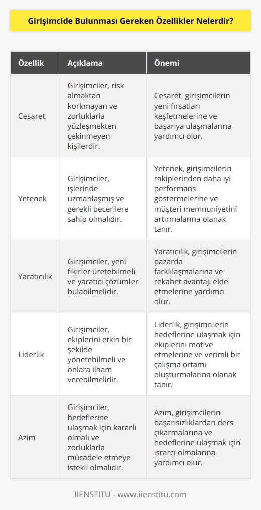 Girişimciler, cesaretli, yetenekli, risk almayı göze alan, kendine güvenen, yeni ve yaratıcı fikirler üreten kişilerdir. Aynı zamanda lider ruhlu ve başarma azmine sahip olmalıdır. Hayallerindeki hedefe ulaşmak için çok çalışıp, risk alırlar.