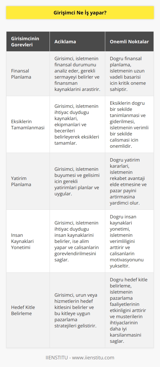 Girişimci yapacağı işle ilgili olarak finanse durumunu ayarlar ve işle ilgili eksikleri tamamlar. Yapacağı işle ilgili olarak yatırımlarını planlar. Hangi işte kimi nasıl görevlendireceğine karar verir, hedef kitle oluşturur.