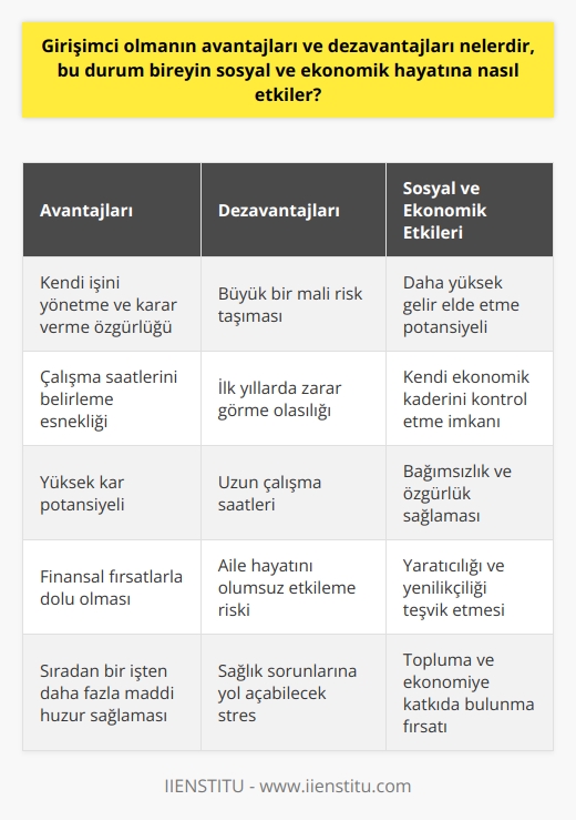 Girişimcilik bireyin sosyal ve ekonomik yaşamı üzerinde büyük bir etkiye sahiptir ve hem avantajlar hem de dezavantajlar getirir. Girişimcinin en büyük avantajı, kendi işini yönetme ve karar verme özgürlüğüne sahip olmasıdır. Bu, çalışma saatlerini, işin yürütülme şeklini ve işe yön verme yeteneğini belirlerken büyük bir özgürlük sağlar. Ayrıca, girişimcilik genellikle finansal fırsatlarla doludur. Kâr yüksek olabilir ve bu genellikle girişimcilere sıradan bir işten daha fazla maddi huzur sağlar.   Bununla birlikte, girişimcilik dezavantajları da içerir. Girişimcilik genellikle büyük bir mali risk taşır. İşletmeler genellikle ilk birkaç yıl zarar görür ve bazıları hiç kâr etmeyebilir. Bu baskı, özellikle aileleri olan girişimciler için büyük bir strestir. Ayrıca, girişimciler genellikle işlerini yönetirken çok fazla saat harcarlar. Bu da   larını ve hatta sağlıklarını olumsuz etkileyebilir.   Ekonomik açıdan, girişimcilik kendi işinizi kurma ve yönetme kapasitesi sağlar. Bu, daha yüksek gelir elde etme ve kendi ekonomik kaderinizi kontrol etme potansiyeli demektir. Sosyal açıdan, girişimcilik bağımsızlık ve özgürlük sağlar. Ancak bu genellikle uzun çalışma saatleri ve aşırı stres getirebilir, bu da kişinin ını ve genel yaşam kalitesini etkileyebilir.   Sonuç olarak, girişimcilik, hem sosyal hem de ekonomik açıdan önemli avantajlar ve dezavantajlar sunar. Bir bireyin bu yolu seçip seçmemesi, kendi hedeflerine, beceri setine ve tolerans seviyelerine bağlıdır. Ancak, işletme sahibi olmanın zorluklarına rağmen, birçok girişimci onun getirdiği özgürlük, yaratıcılık ve maddi ödül nedeniyle bu yolu seçer.